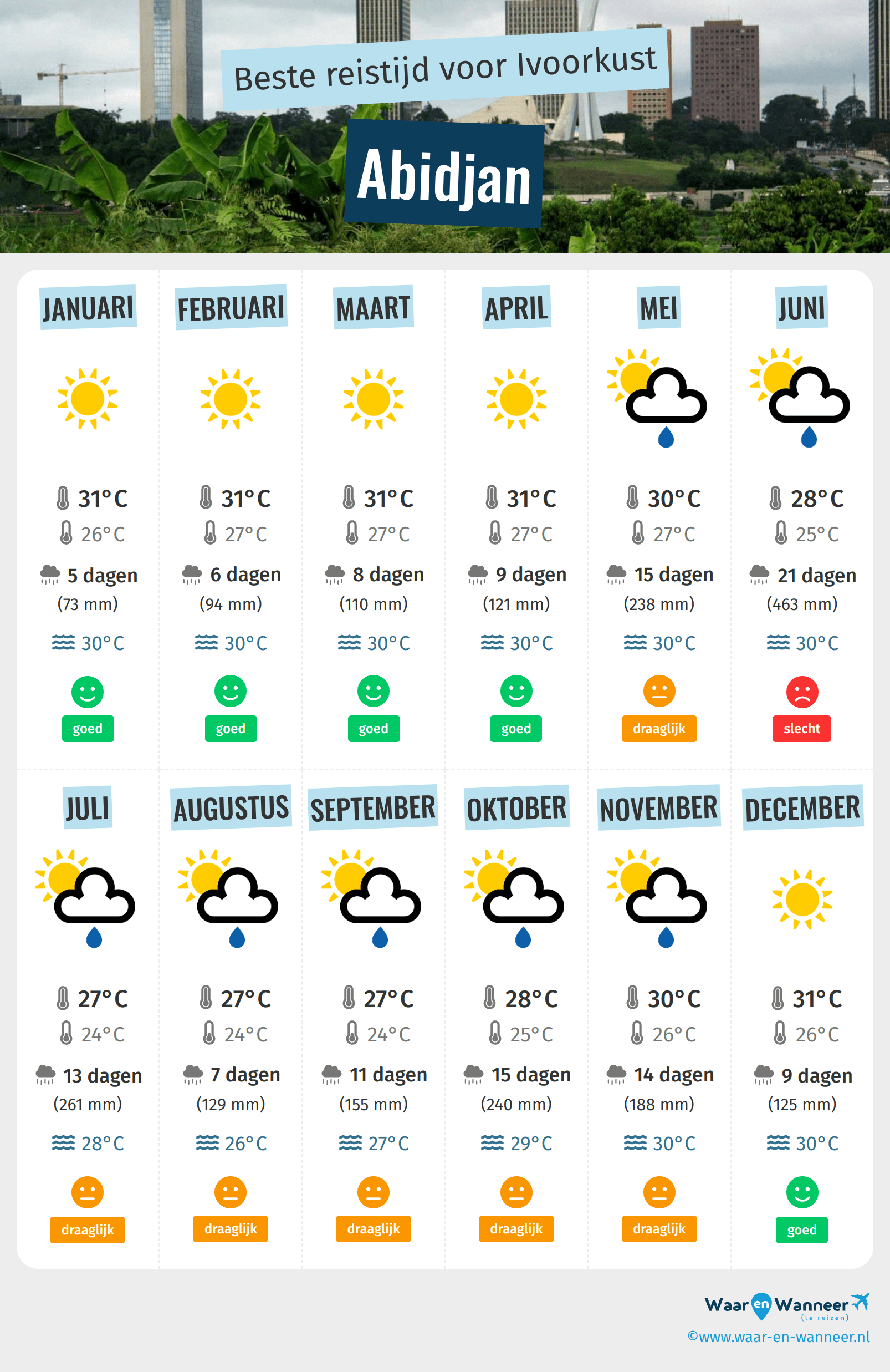 Infographic van de beste tijden om naar Abidjan te gaan