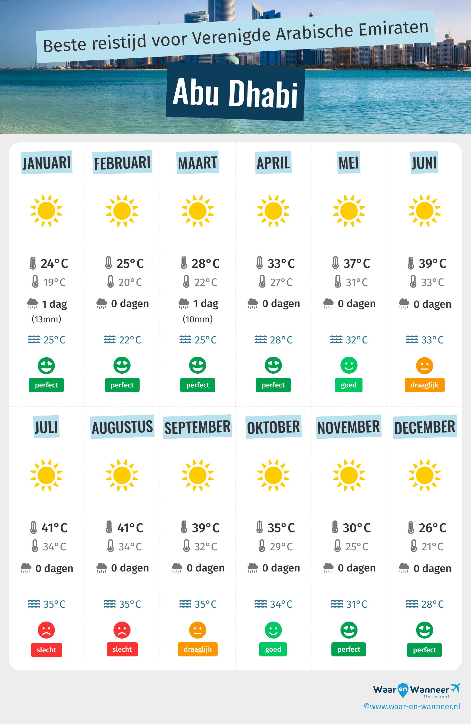 Infographic van de beste tijden om naar Abu Dhabi te gaan