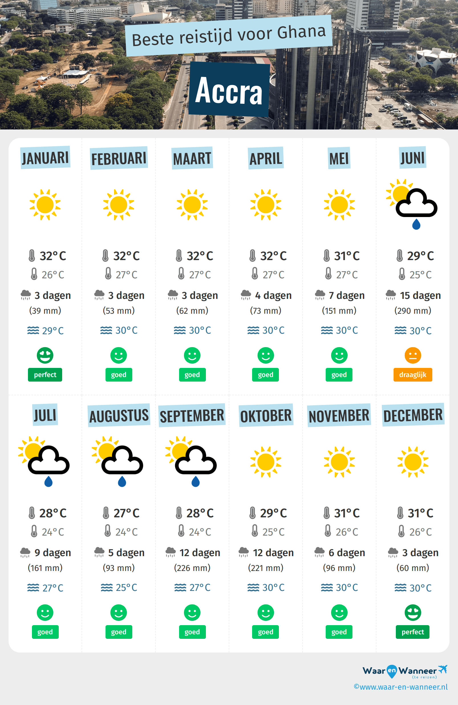 Infographic van de beste tijden om naar Accra te gaan