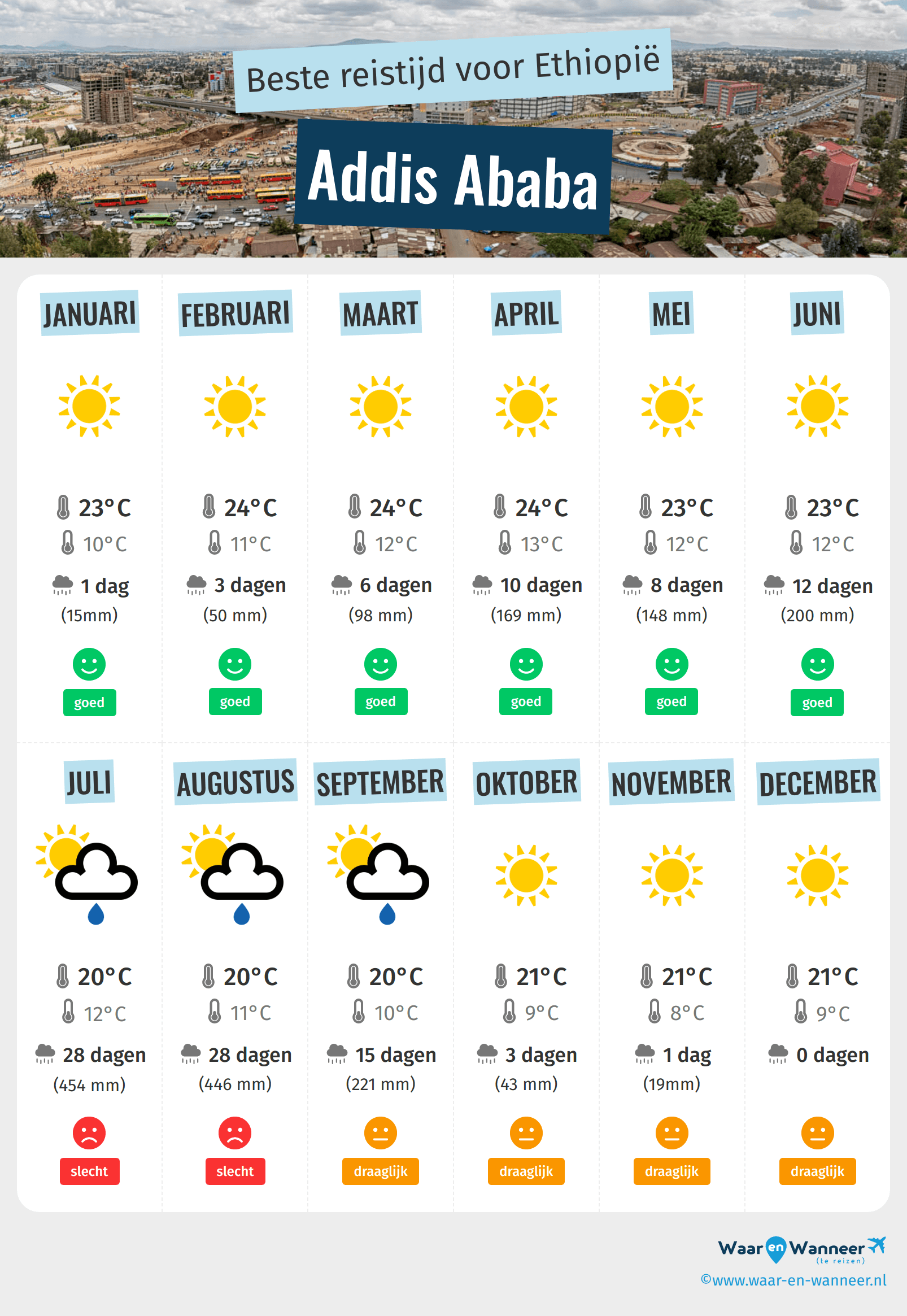Infographic van de beste tijden om naar Addis Ababa te gaan