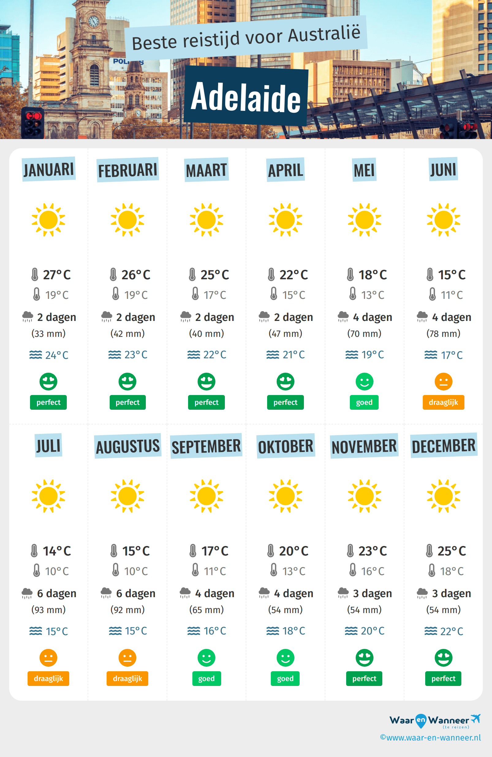 Infographic van de beste tijden om naar Adelaide te gaan