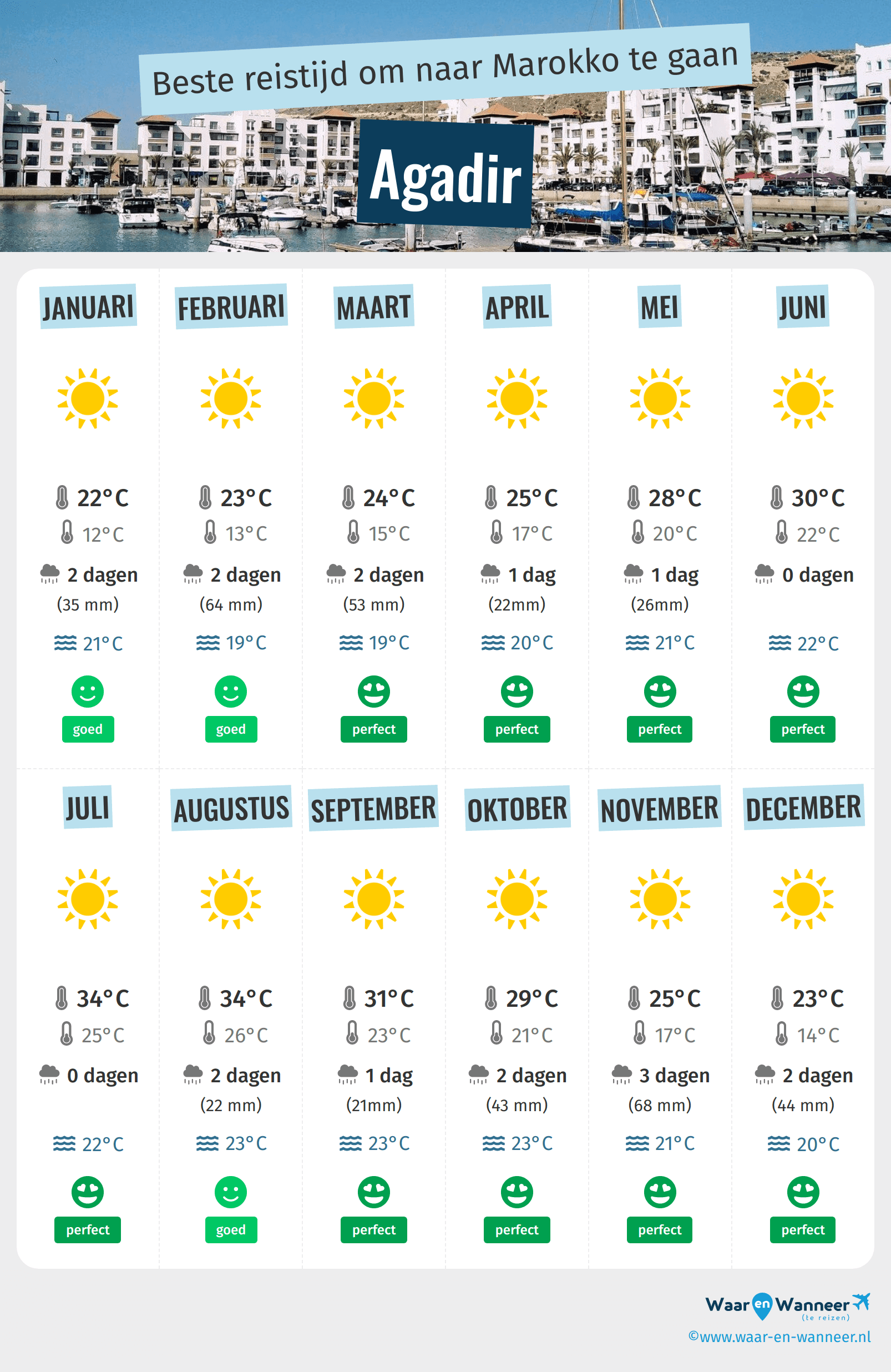 Infographic van de beste tijden om naar Agadir te gaan