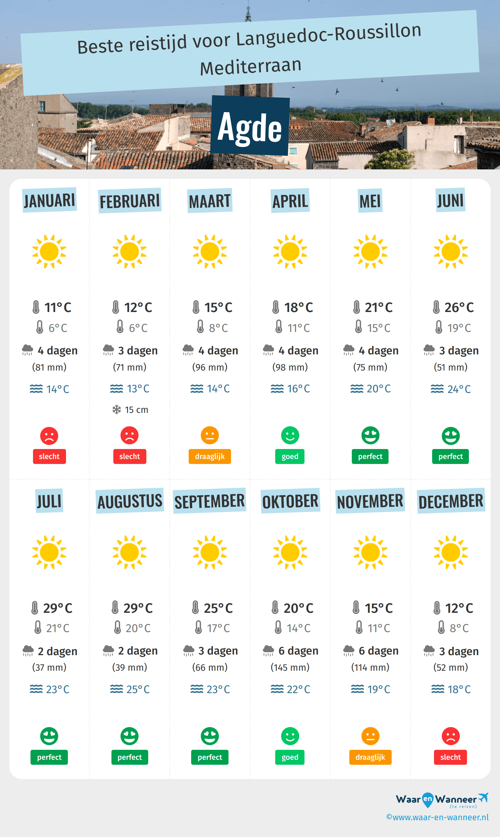 Infographic van de beste tijden om naar Agde te gaan