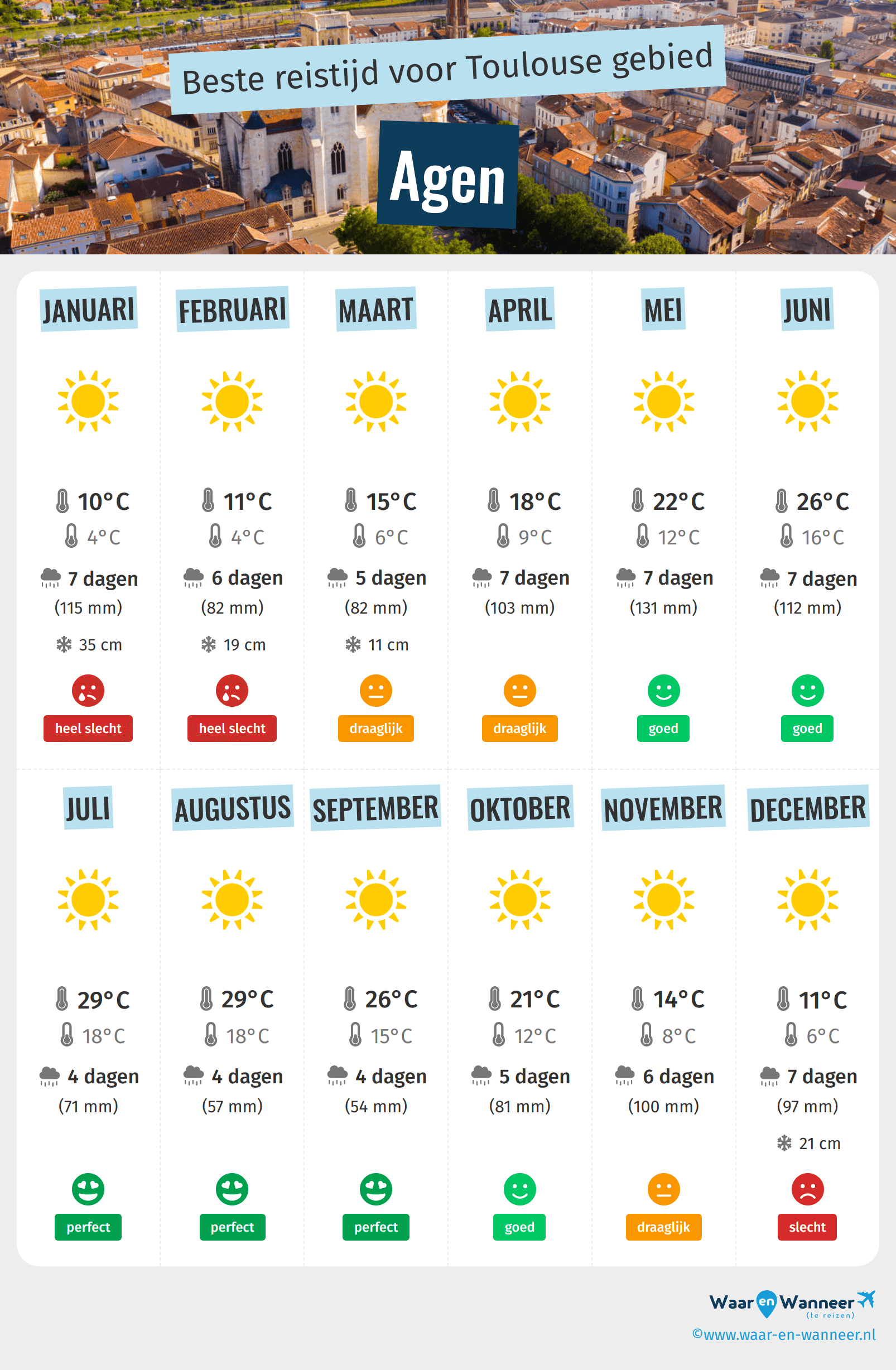 Infographic van de beste tijden om naar Agen te gaan