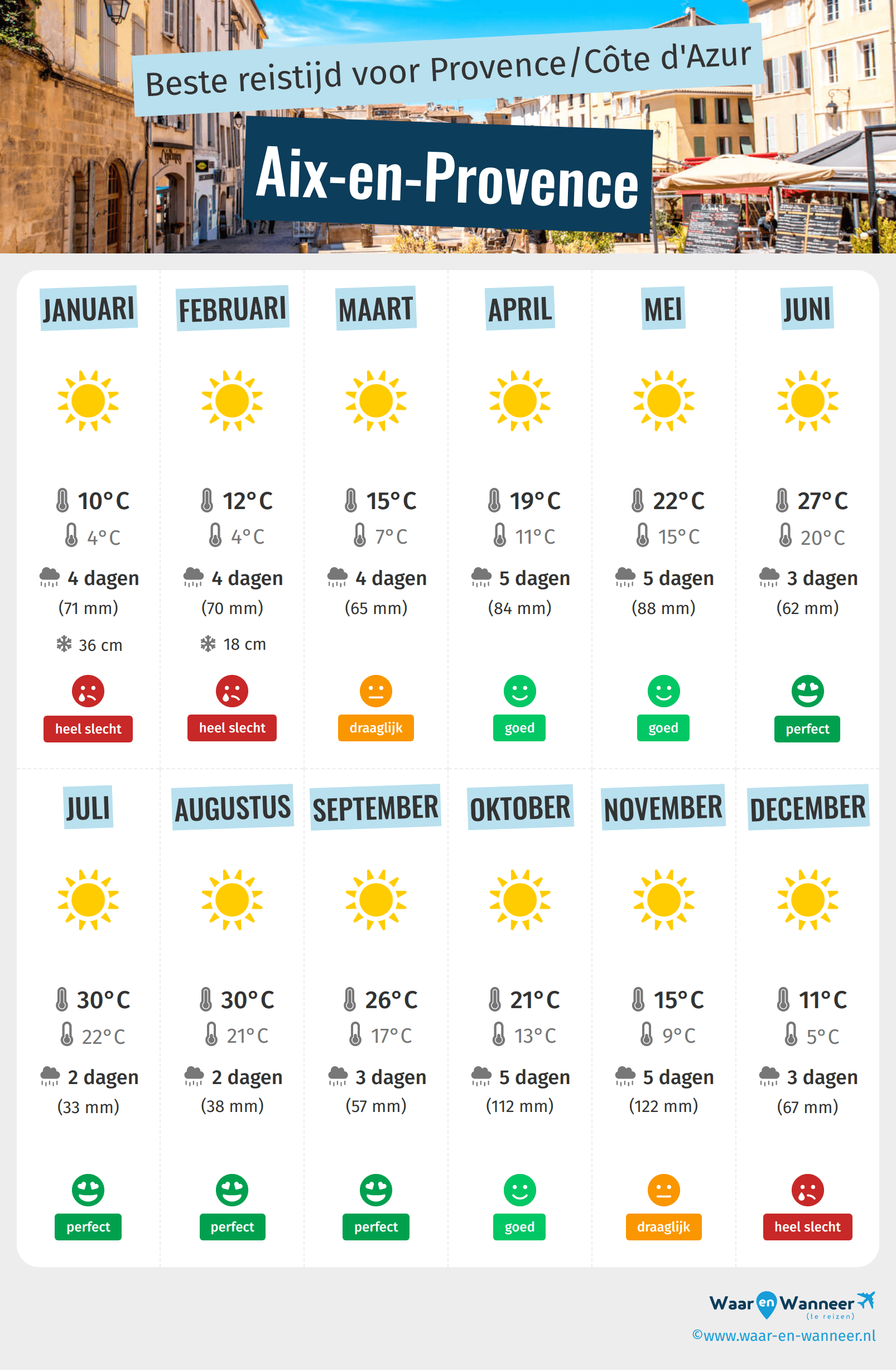 Infographic van de beste tijden om naar Aix-en-Provence te gaan