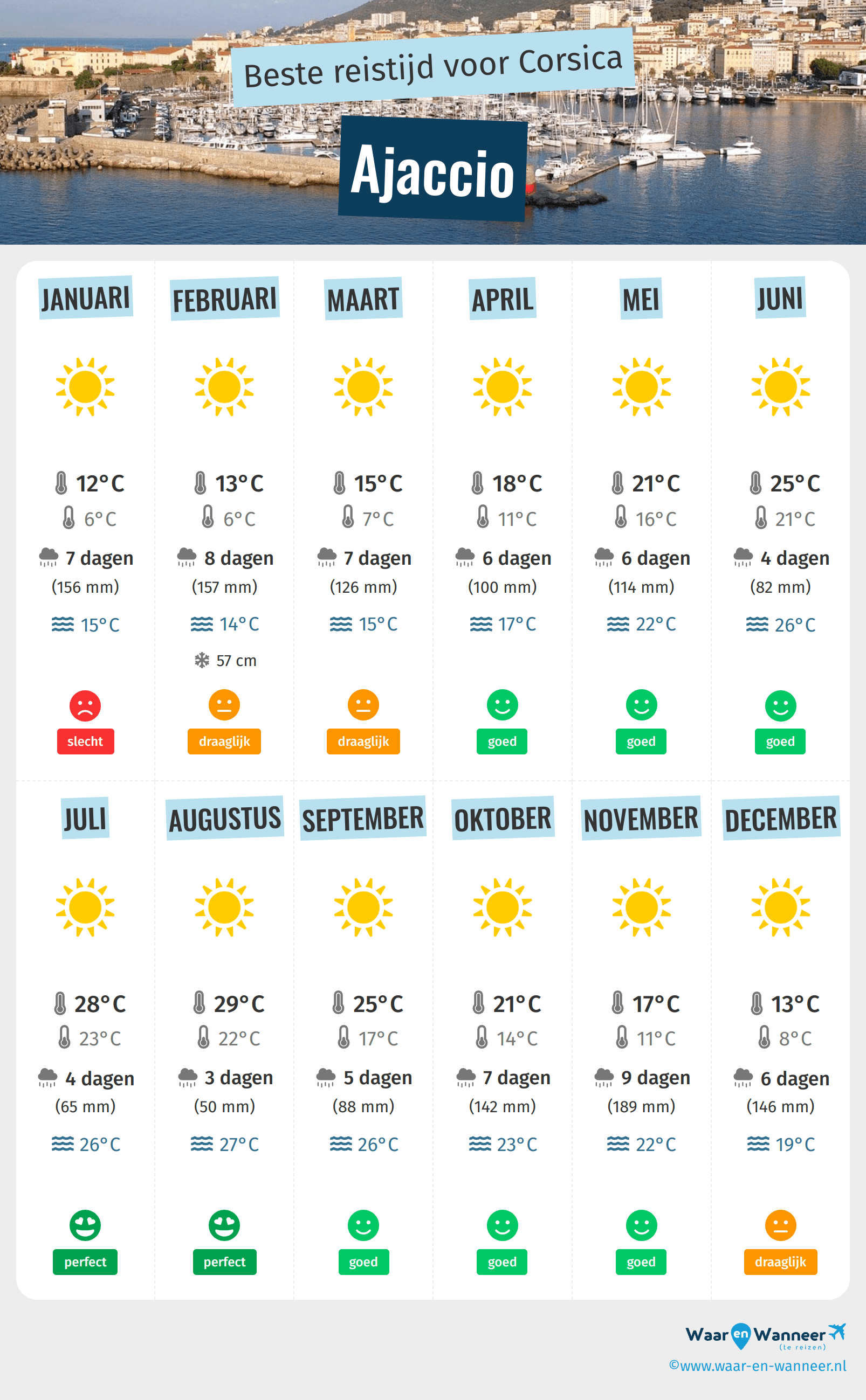 Infographic van de beste tijden om naar Ajaccio te gaan