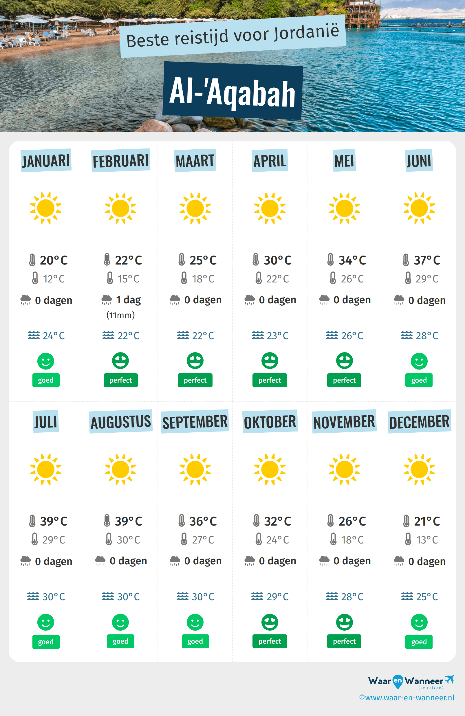 Infographic van de beste tijden om naar Al-'Aqabah te gaan