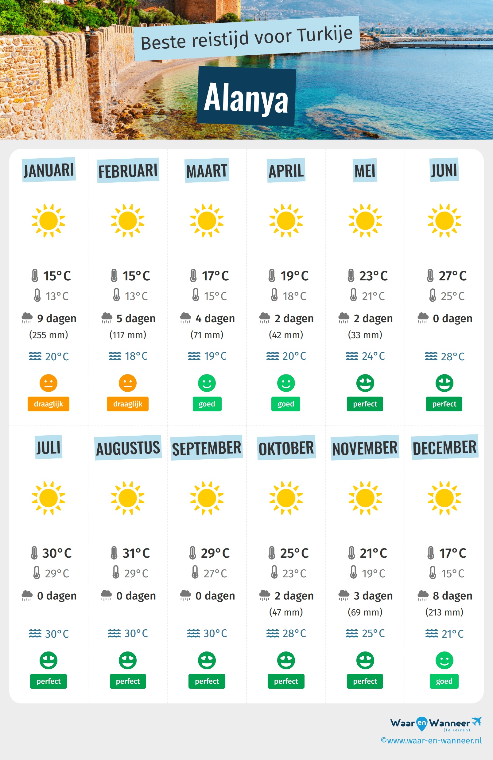 Infographic van de beste tijden om naar Alanya te gaan
