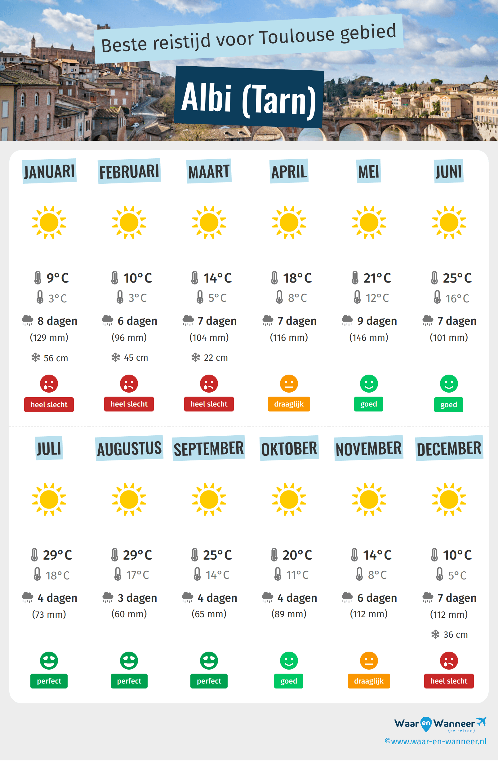 Infographic van de beste tijden om naar Albi (Tarn) te gaan