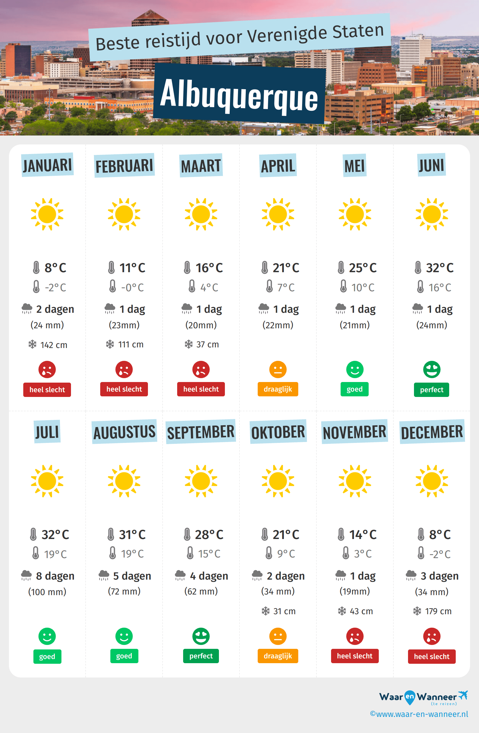 Infographic van de beste tijden om naar Albuquerque te gaan