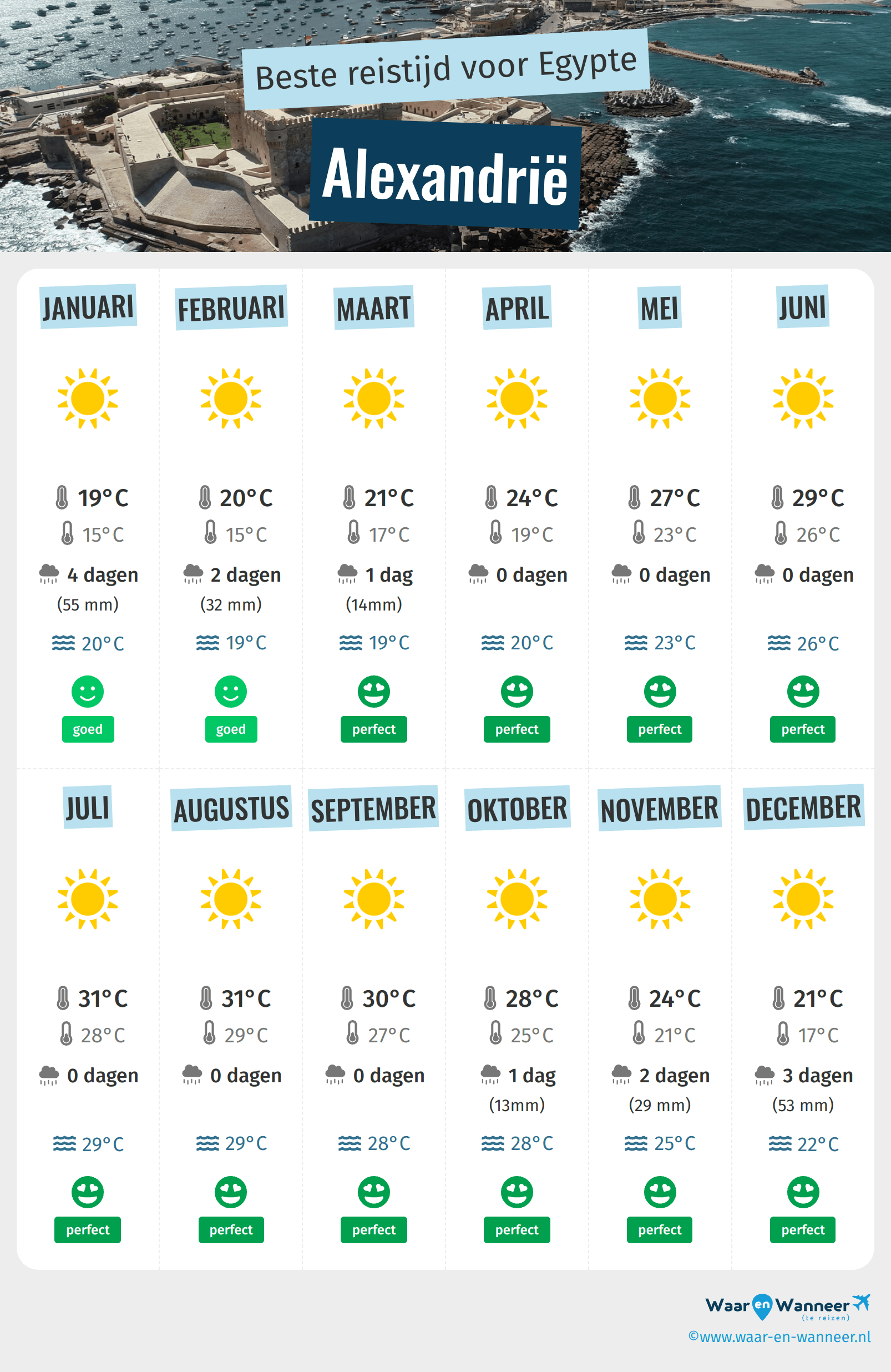 Infographic van de beste tijden om naar Alexandrië te gaan