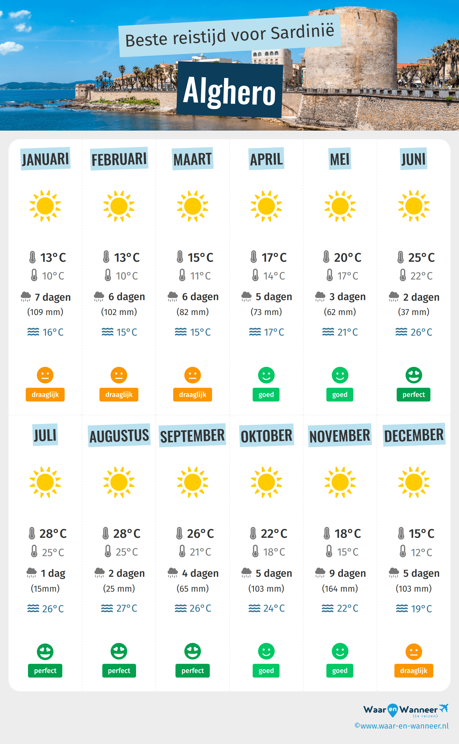 Infographic van de beste tijden om naar Alghero te gaan