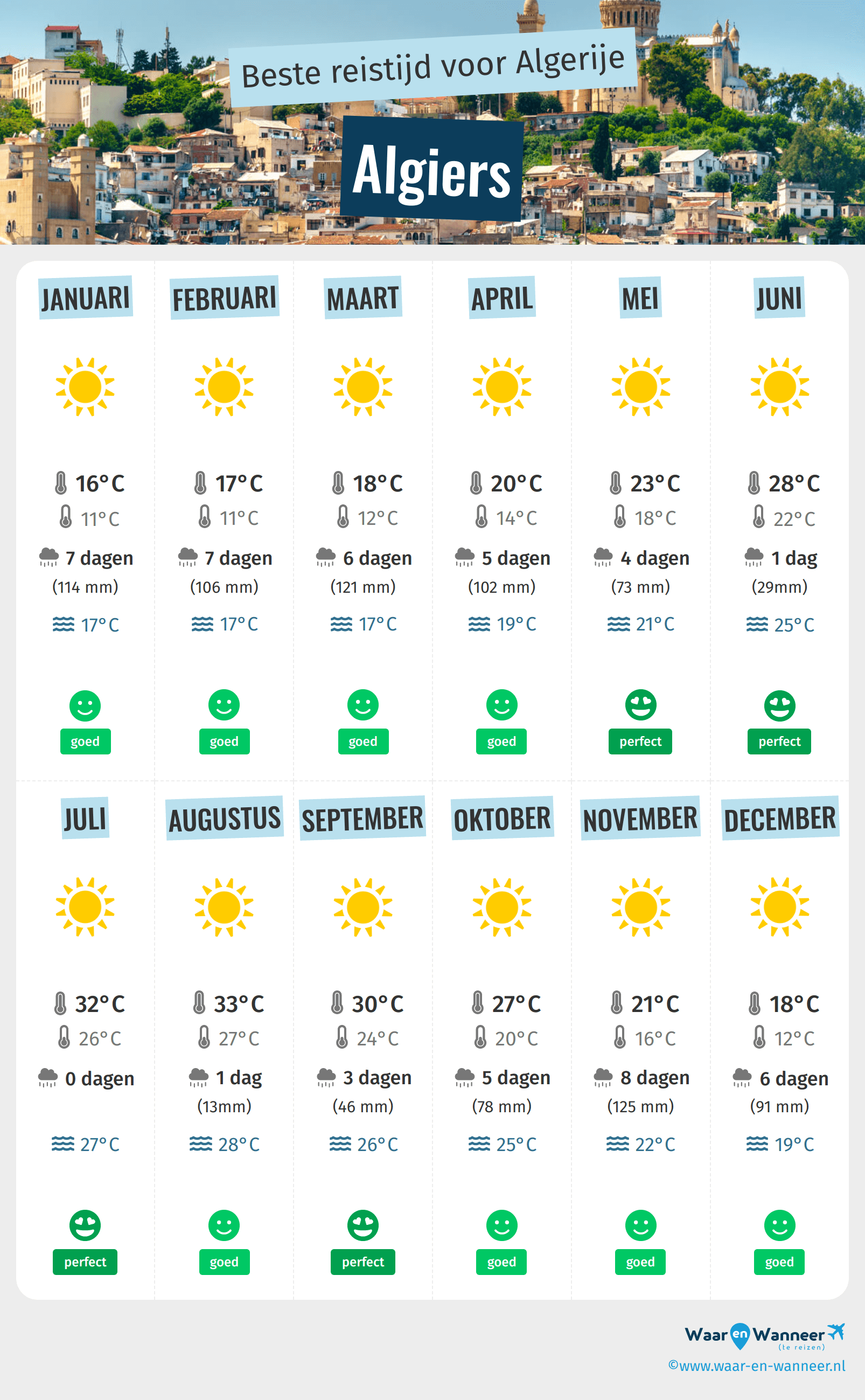 Infographic van de beste tijden om naar Algiers te gaan