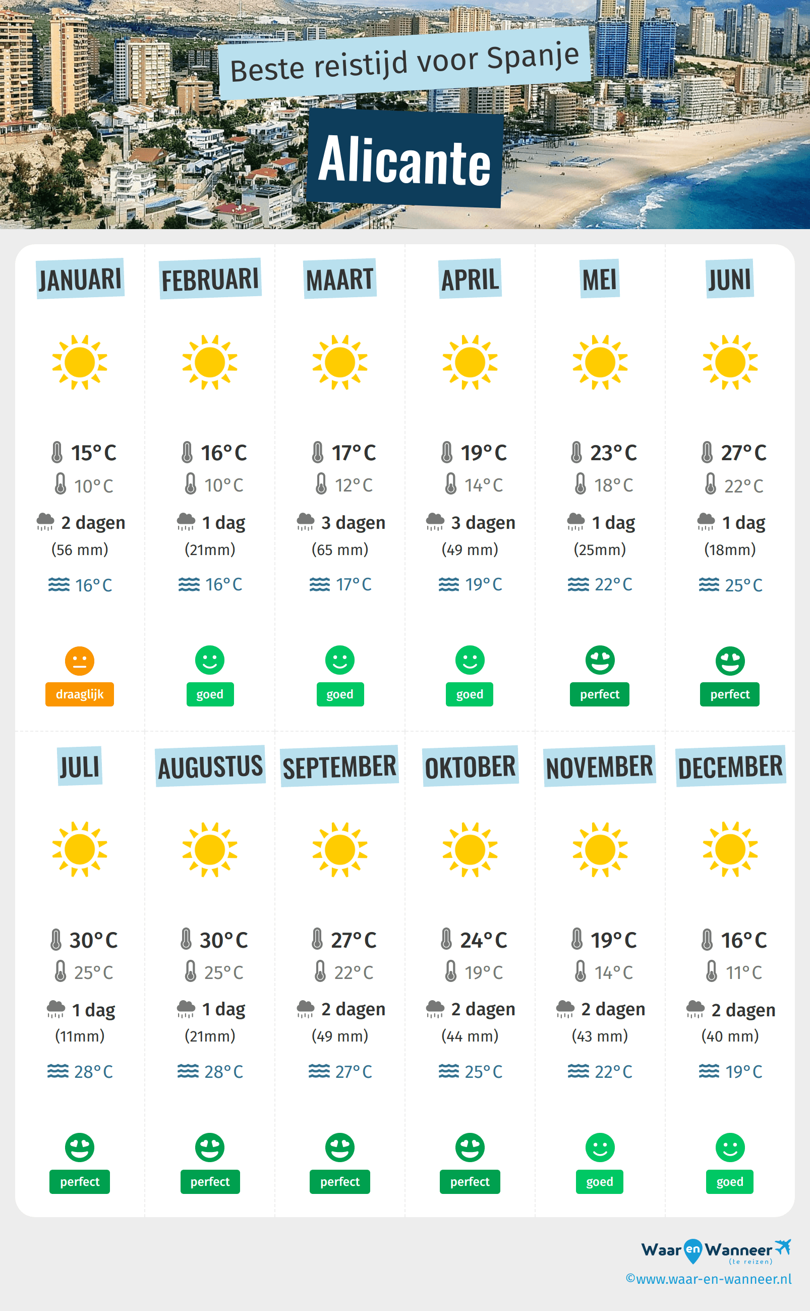 Infographic van de beste tijden om naar Alicante te gaan
