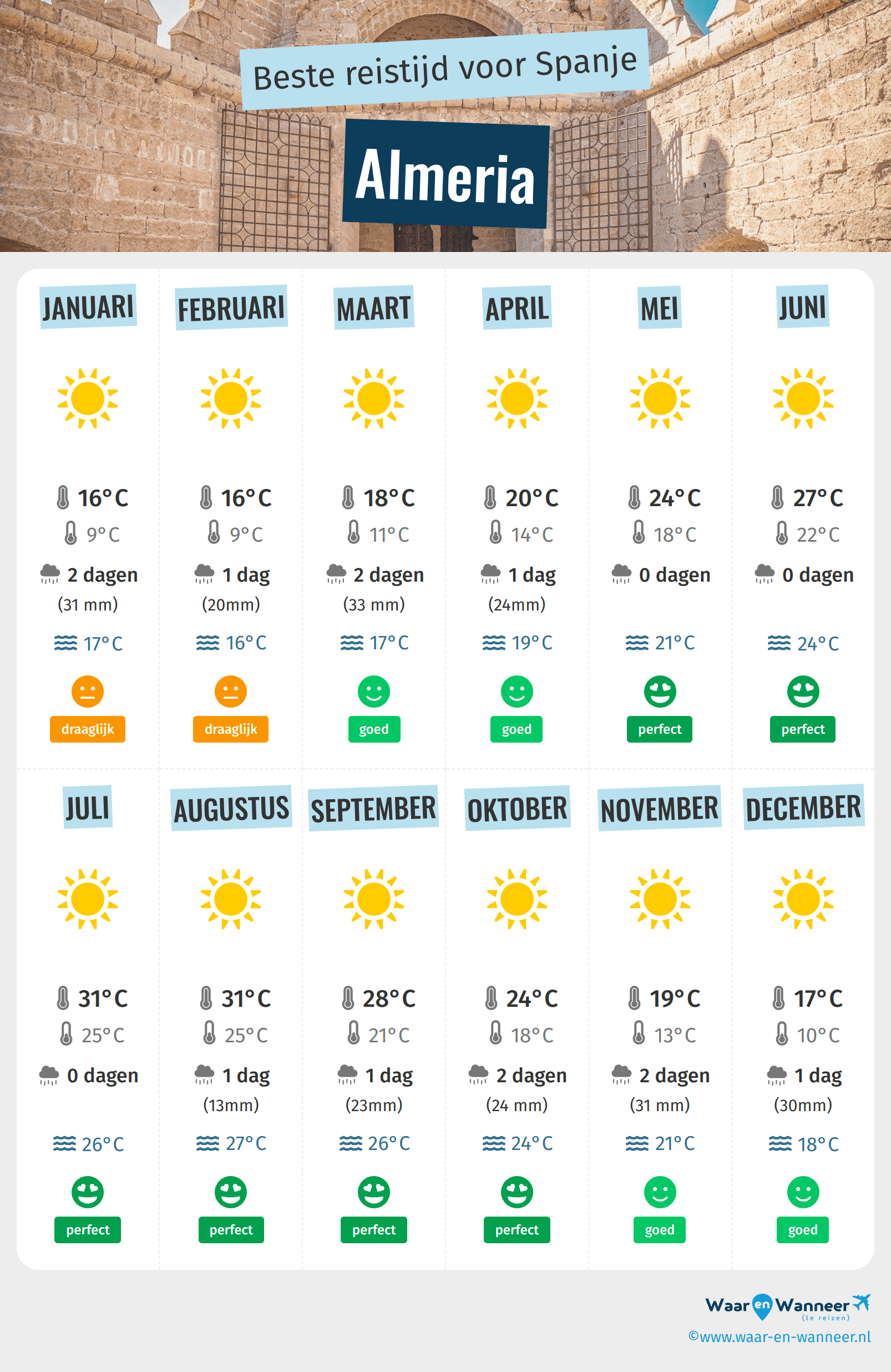 Infographic van de beste tijden om naar Almeria te gaan