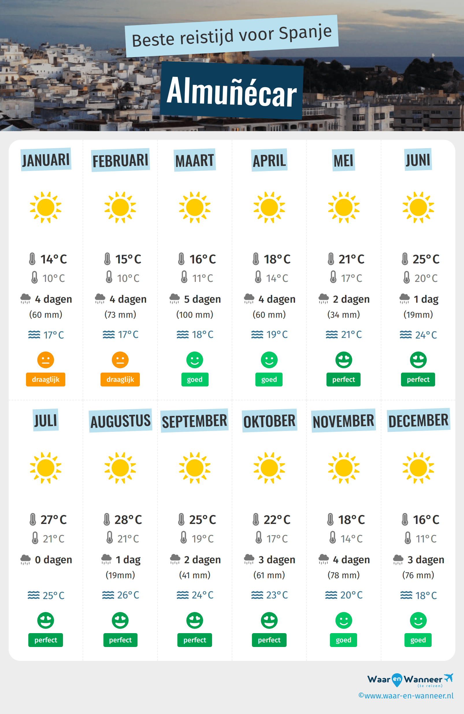 Infographic van de beste tijden om naar Almuñécar te gaan