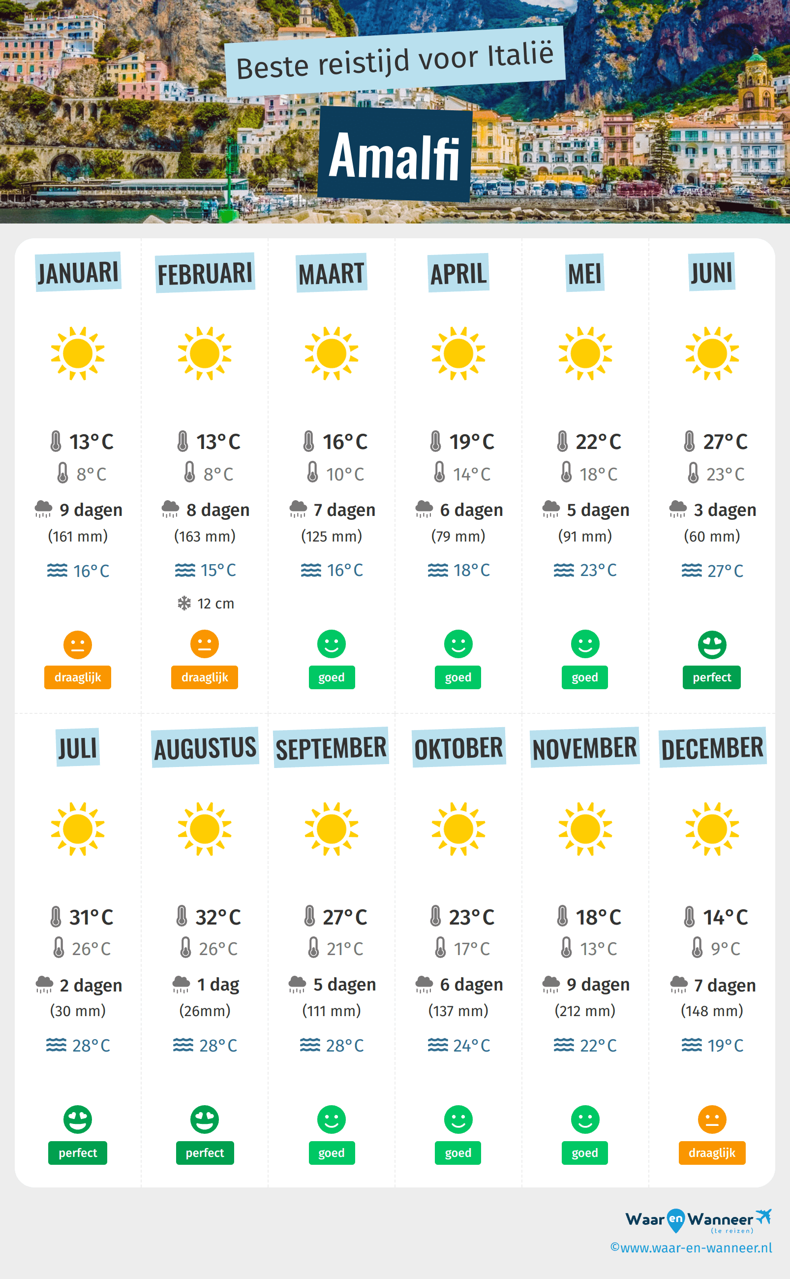 Infographic van de beste tijden om naar Amalfi te gaan