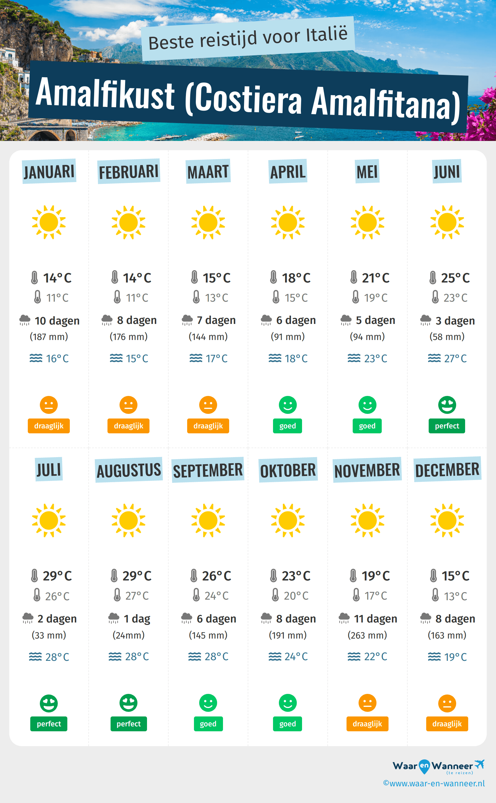 Infographic van de beste tijden om naar de Amalfikust te gaan
