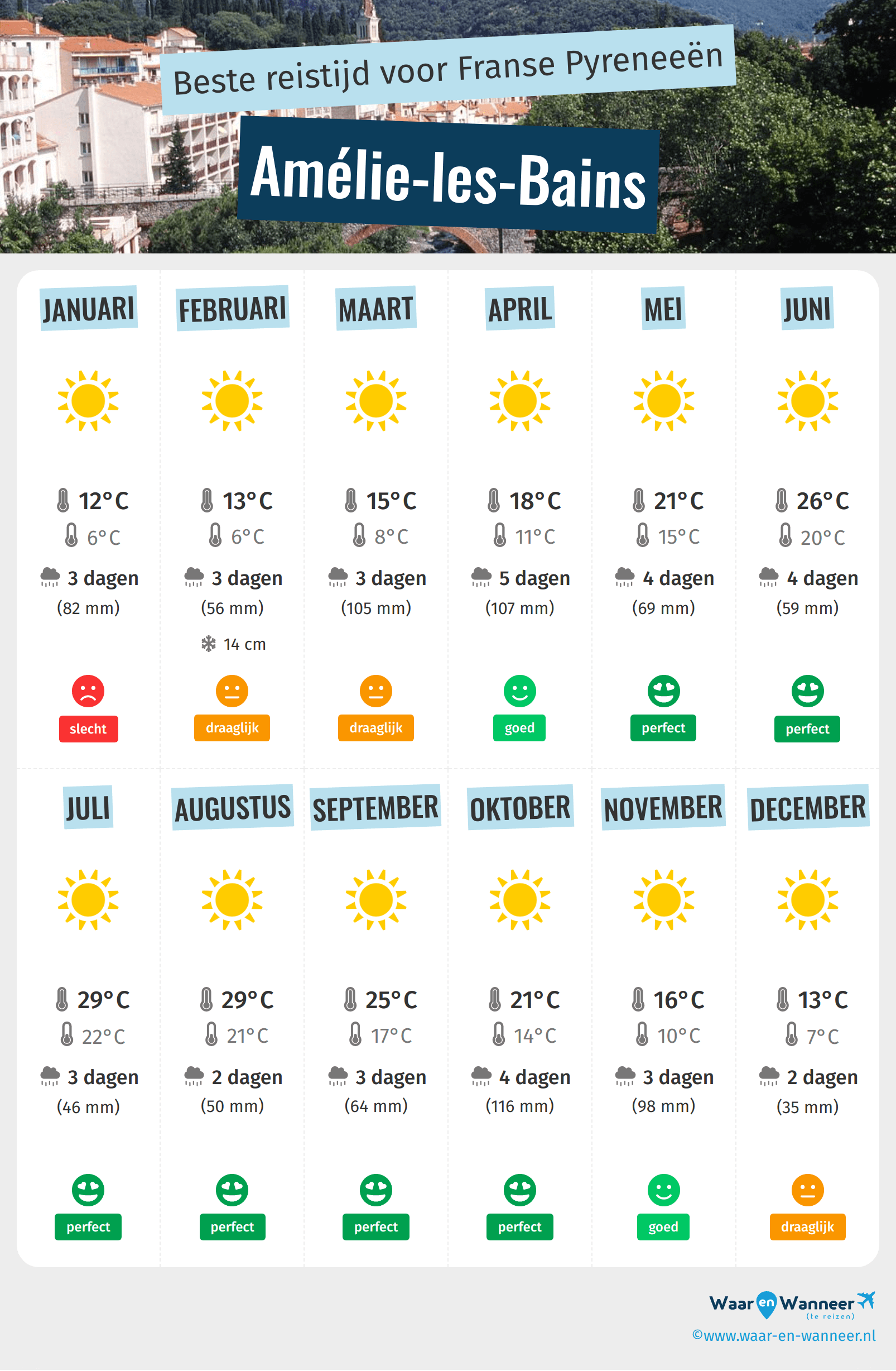 Infographic van de beste tijden om naar Amélie-les-Bains te gaan