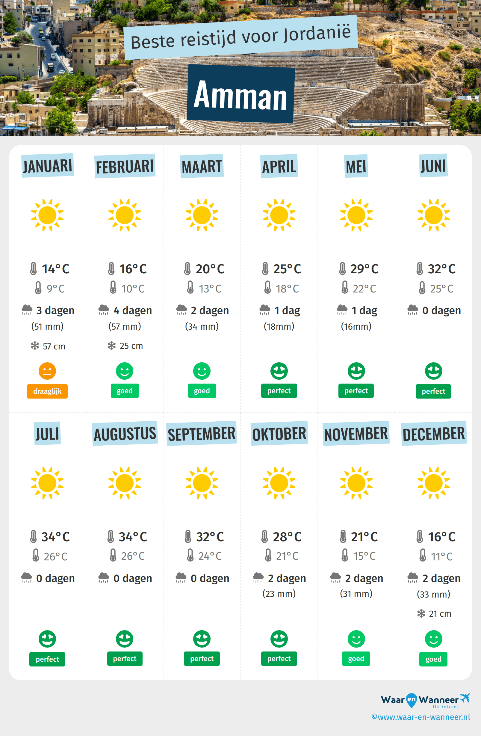 Infographic van de beste tijden om naar Amman te gaan