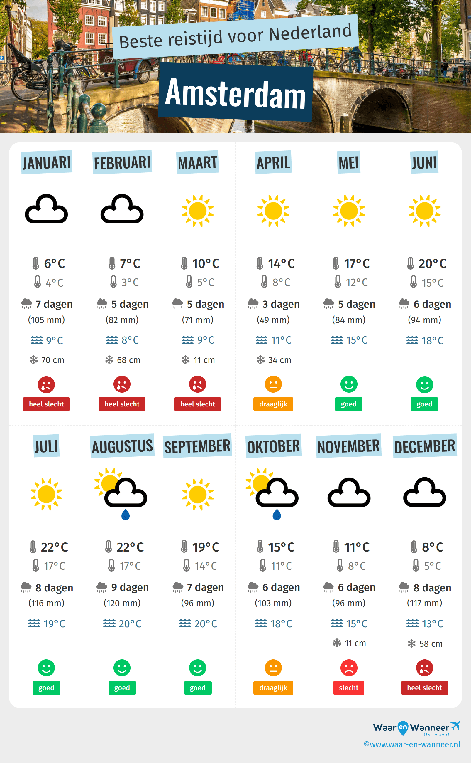 Infographic van de beste tijden om naar Amsterdam te gaan