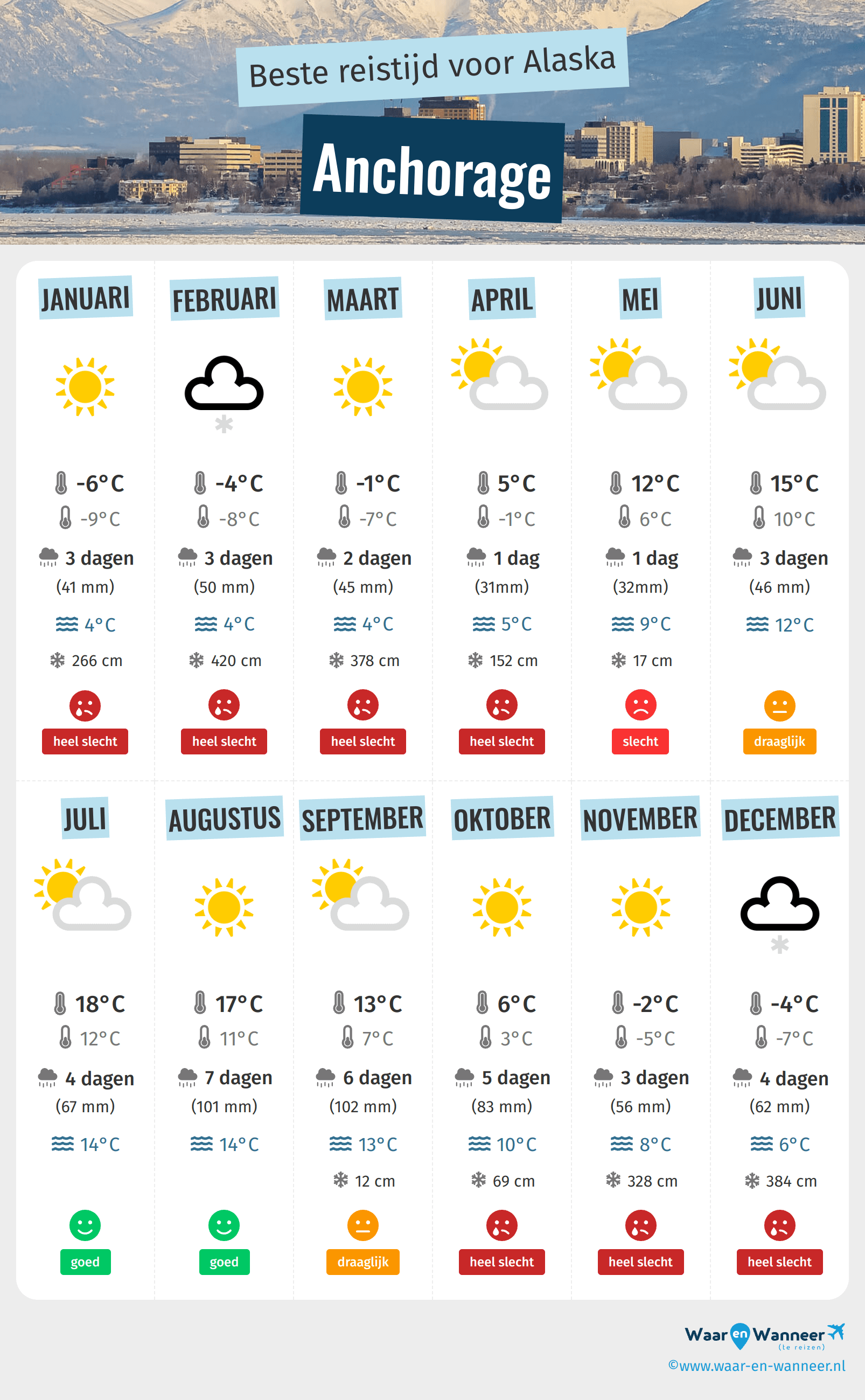 Infographic van de beste tijden om naar Anchorage te gaan