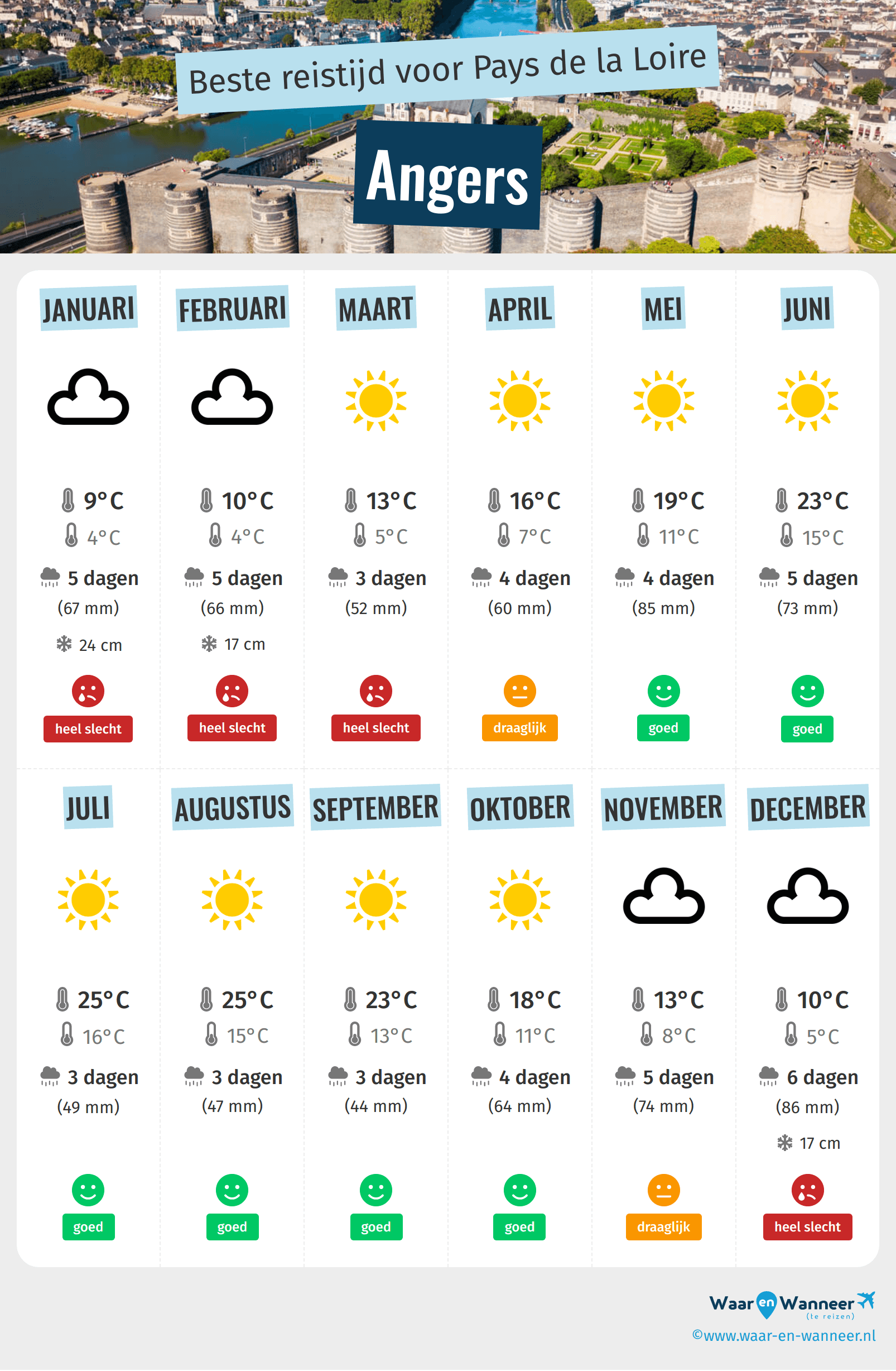 Infographic van de beste tijden om naar Angers te gaan