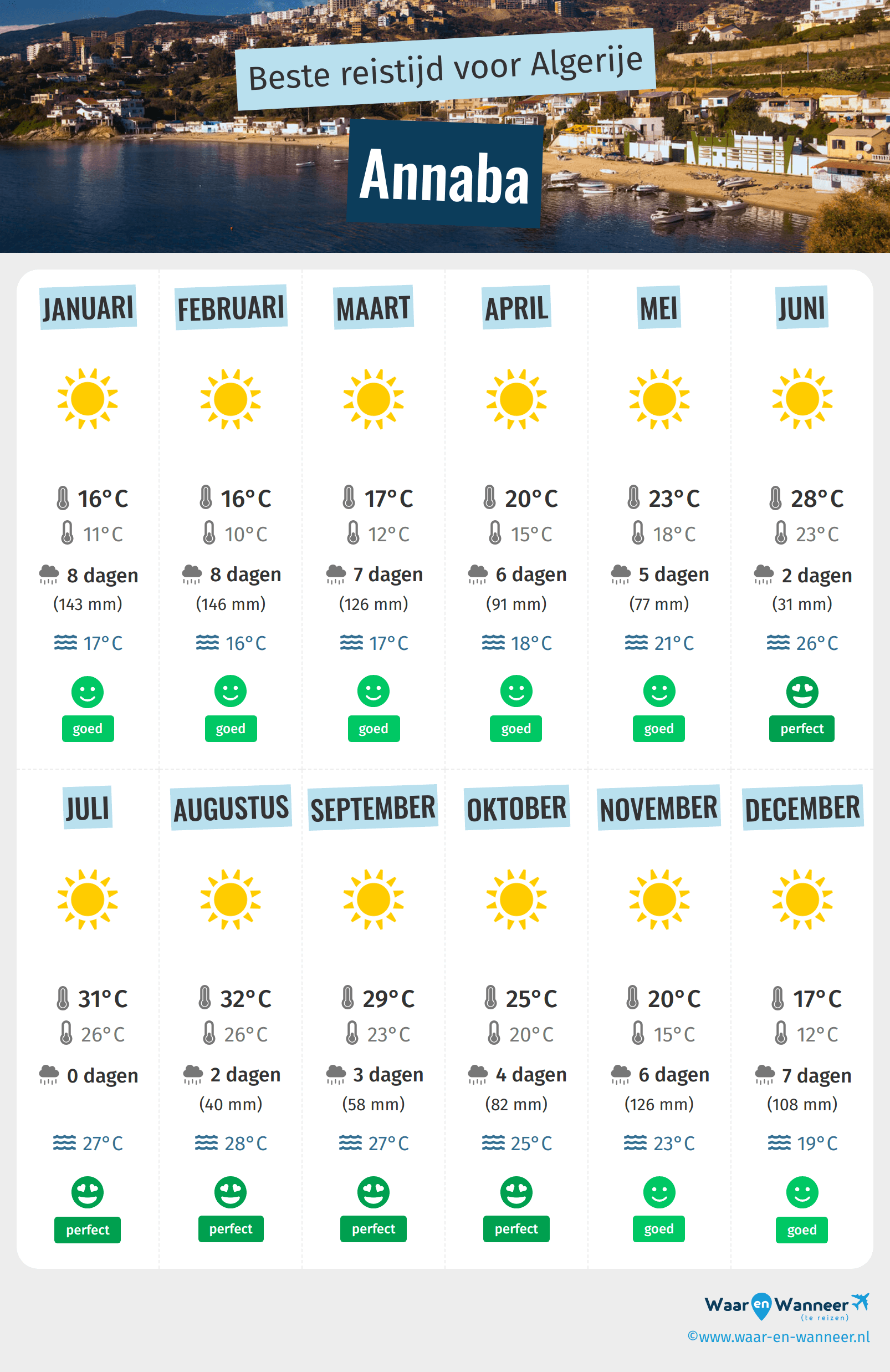 Infographic van de beste tijden om naar Annaba te gaan