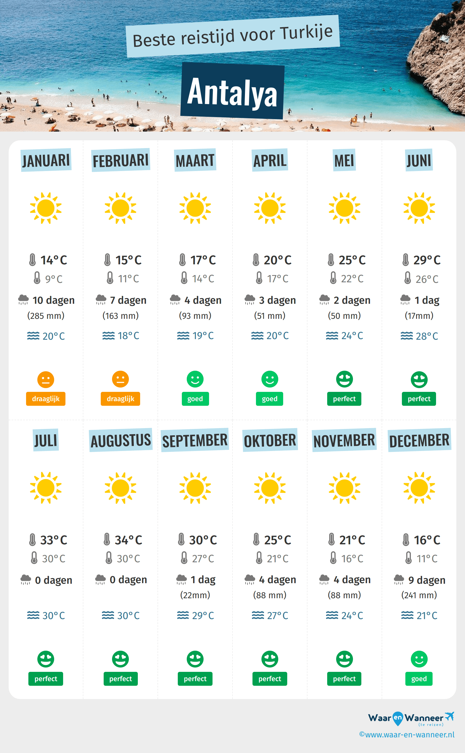Infographic van de beste tijden om naar Antalya te gaan