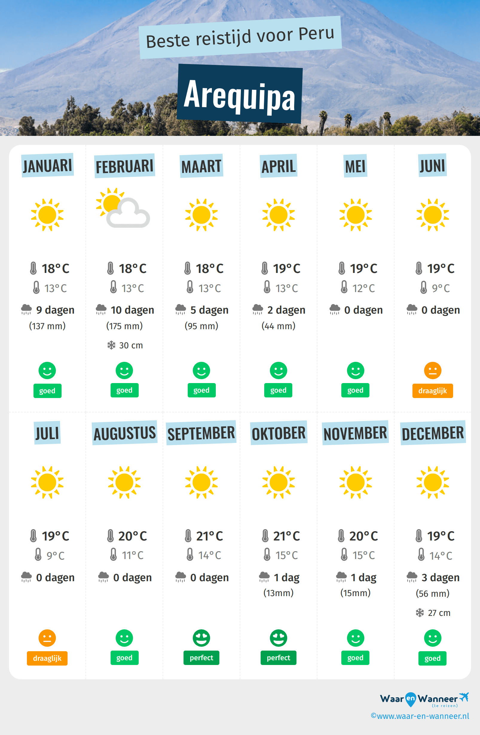 Infographic van de beste tijden om naar Arequipa te gaan