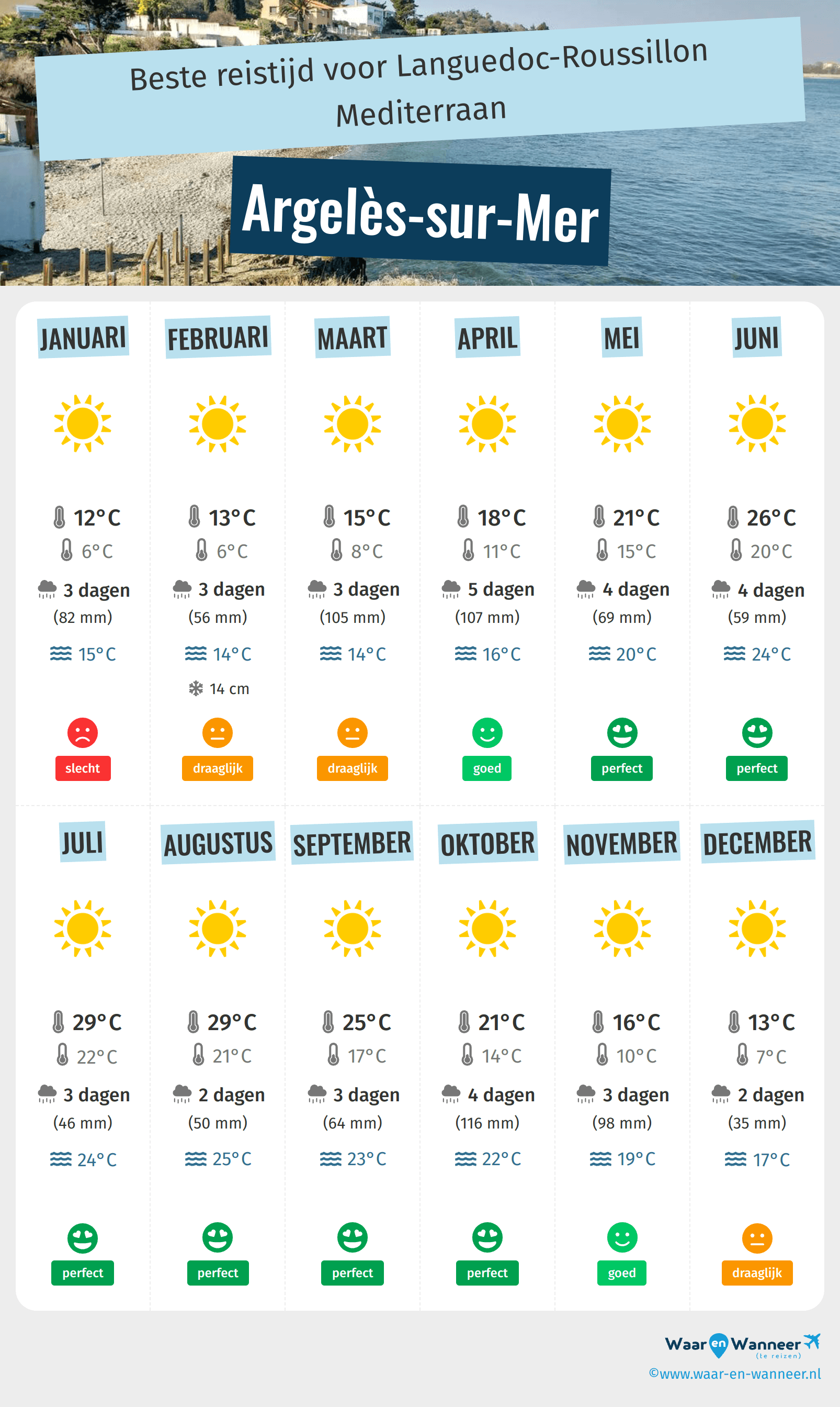 Infographic van de beste tijden om naar Argelès-sur-Mer te gaan