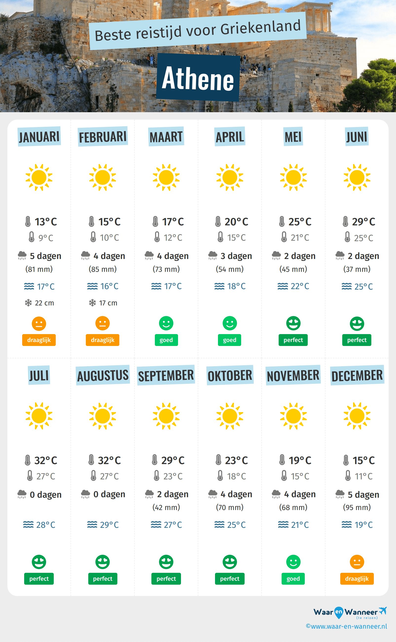 Infographic van de beste tijden om naar Athene te gaan