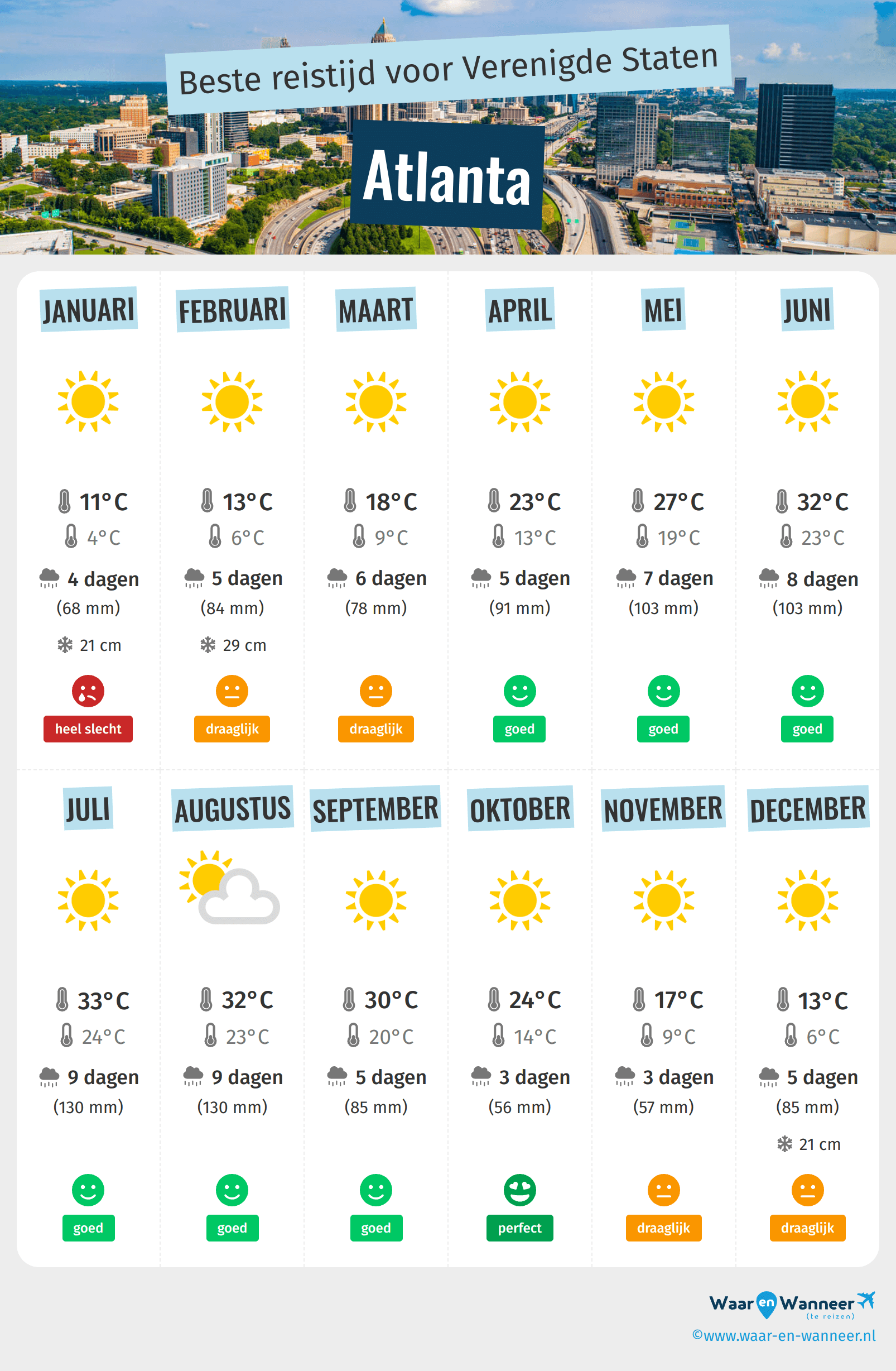 Infographic van de beste tijden om naar Atlanta te gaan