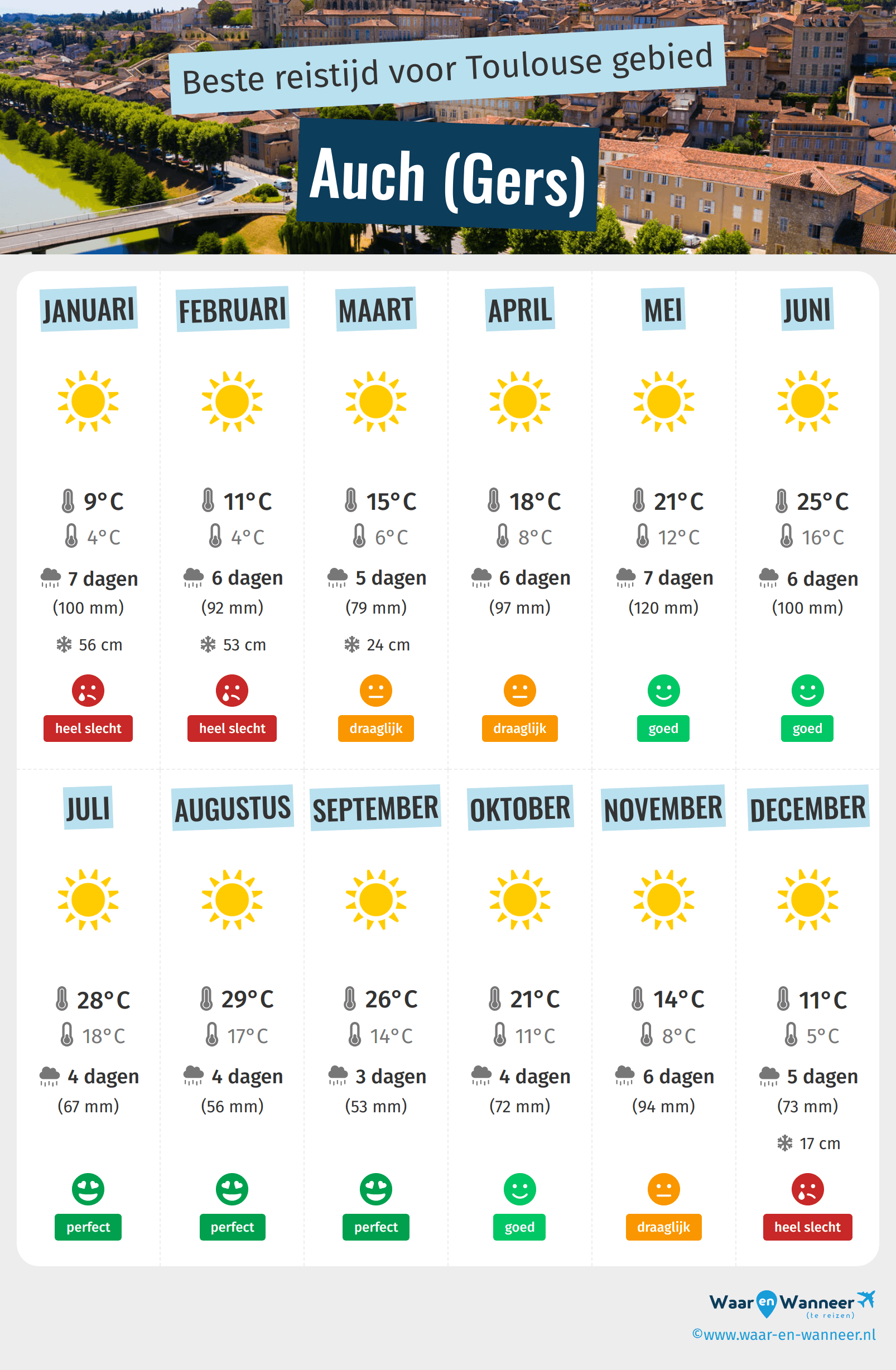 Infographic van de beste tijden om naar Auch (Gers) te gaan