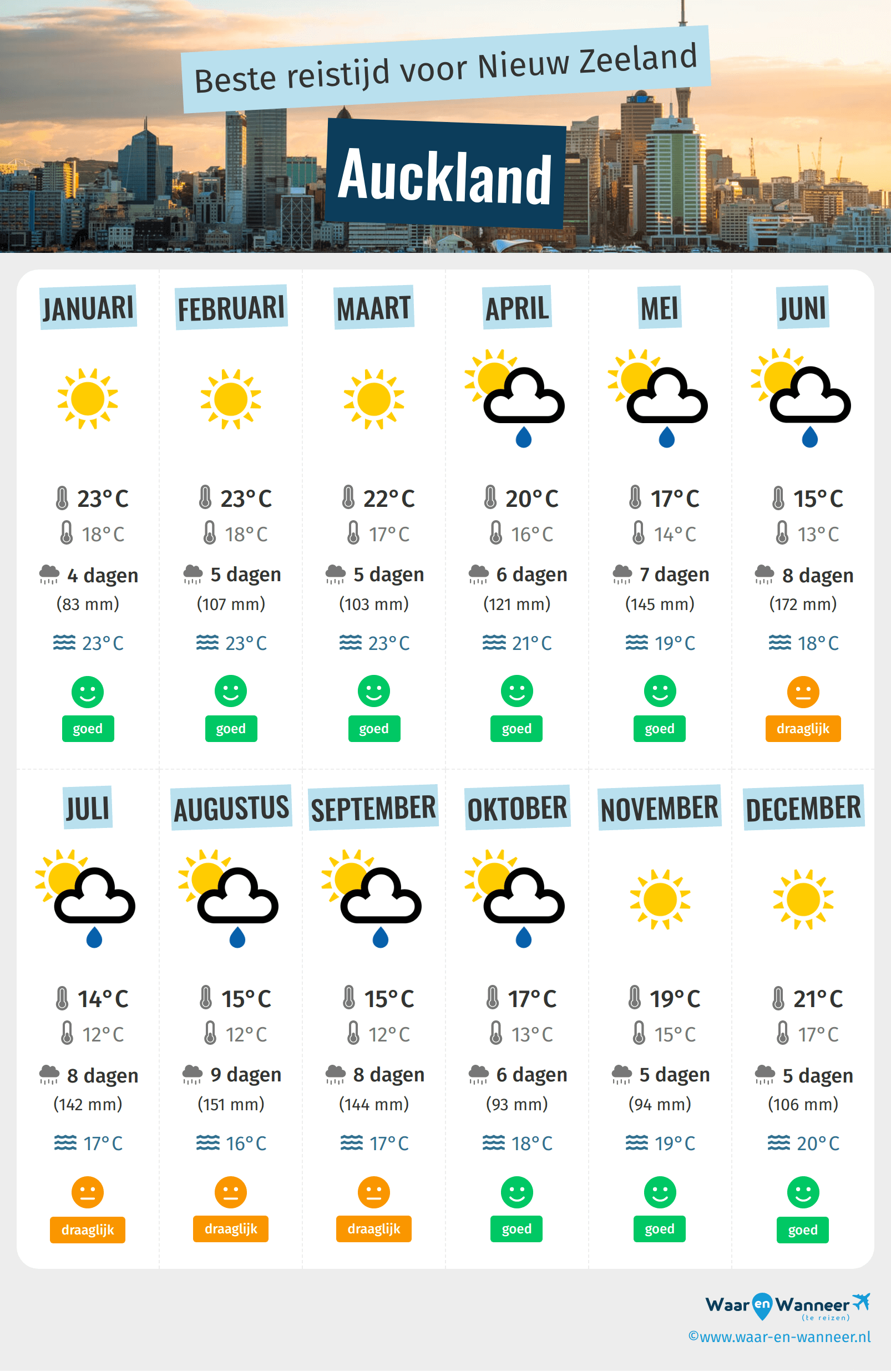 Infographic van de beste tijden om naar Auckland te gaan