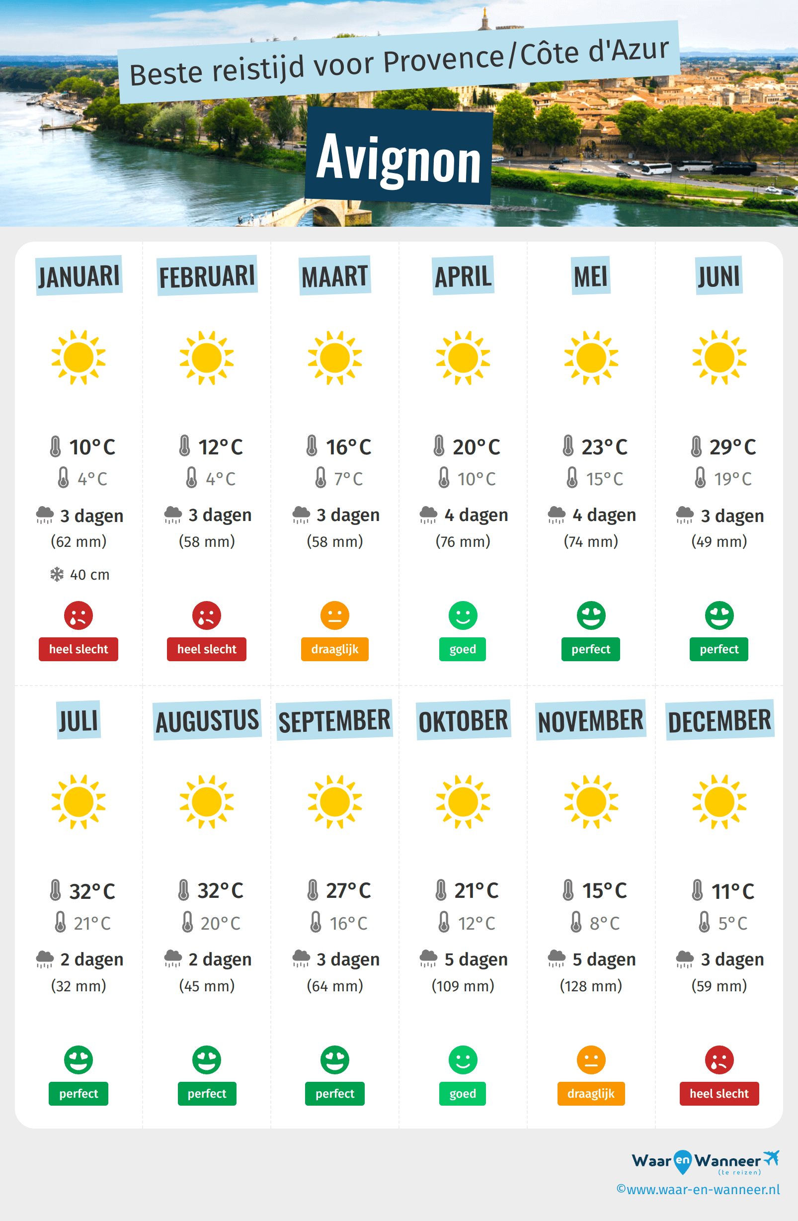 Infographic van de beste tijden om naar Avignon te gaan