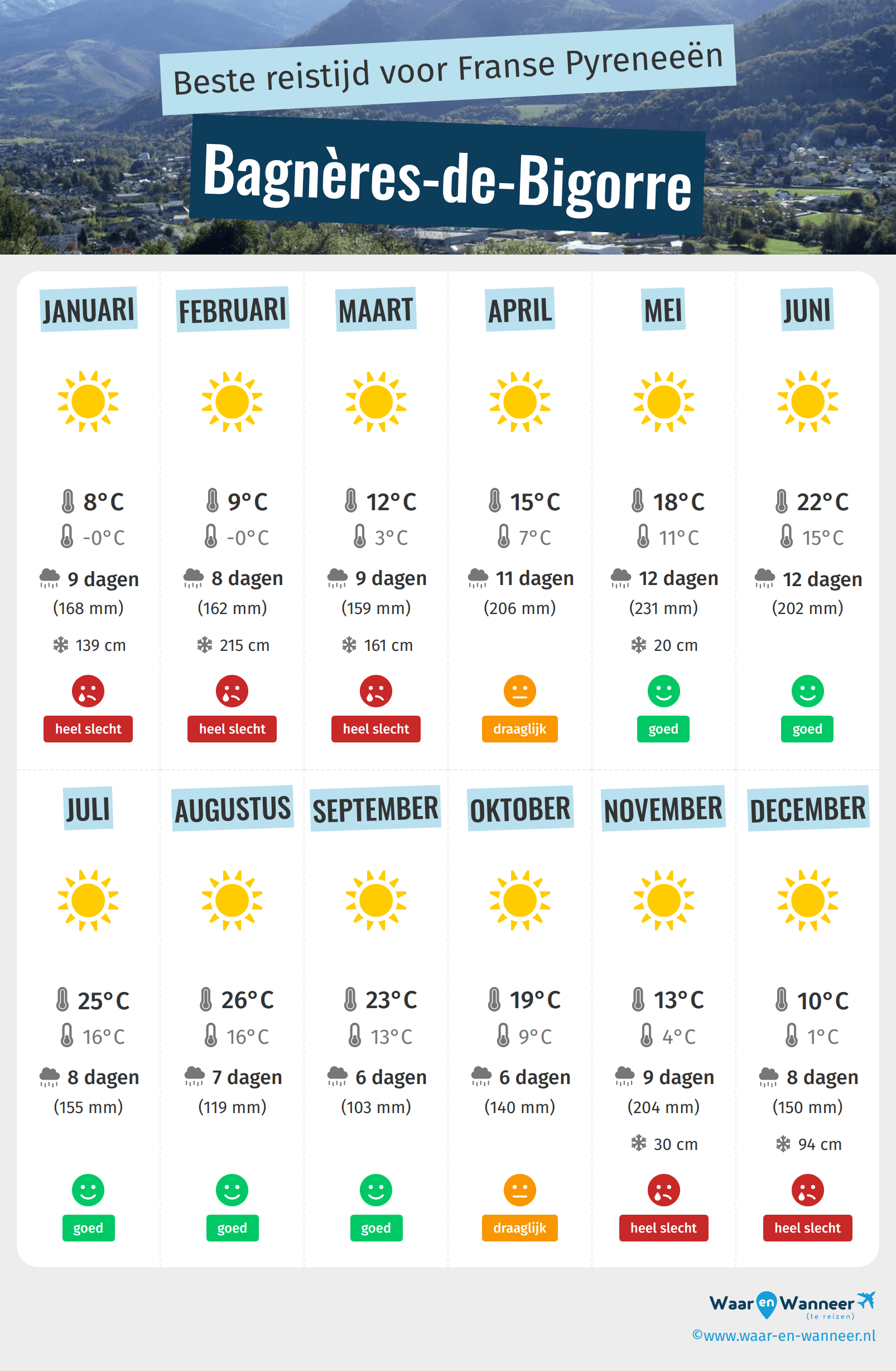 Infographic van de beste tijden om naar Bagnères-de-Bigorre te gaan