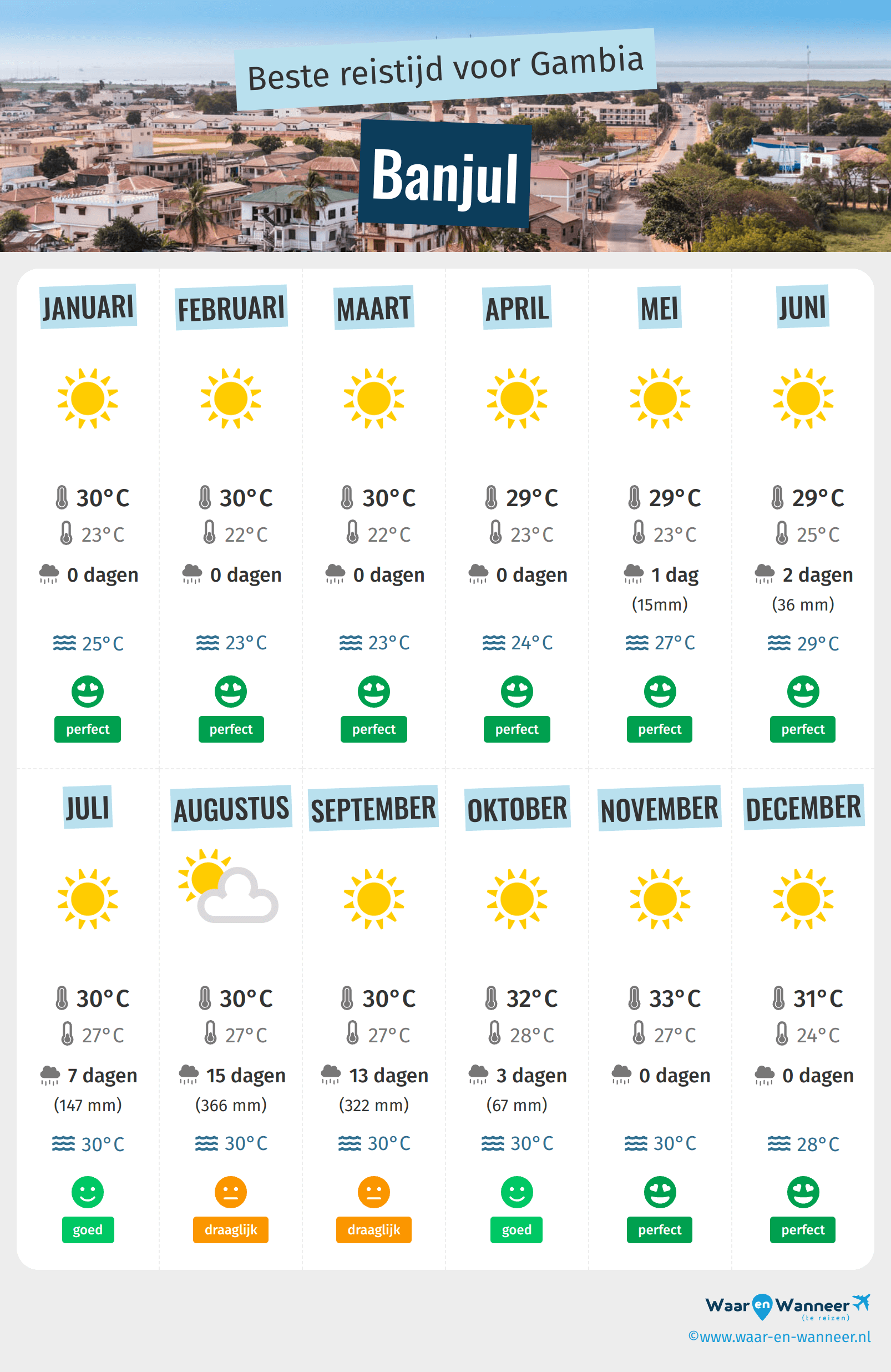 Infographic van de beste tijden om naar Banjul te gaan