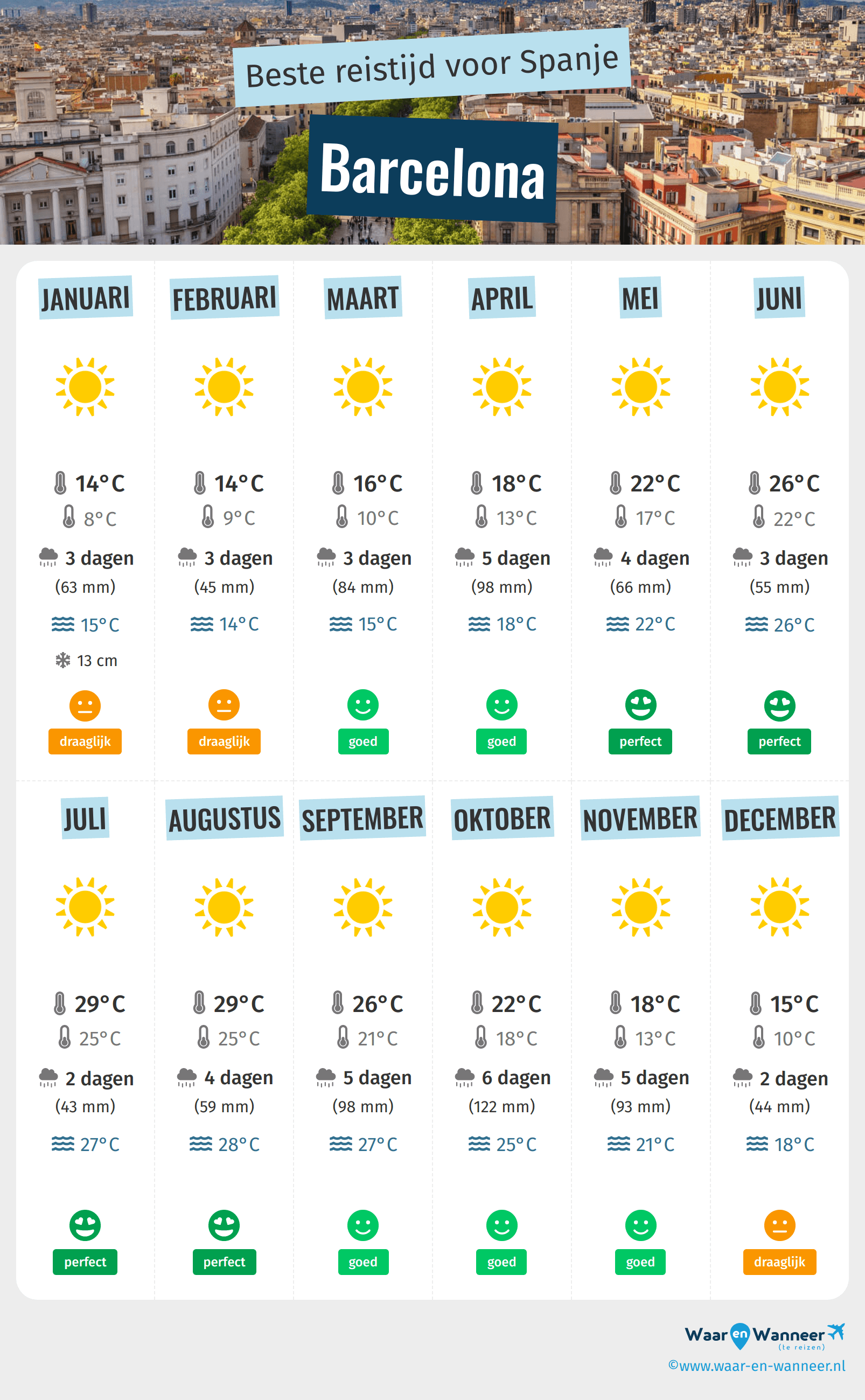 Infographic van de beste tijden om naar Barcelona te gaan