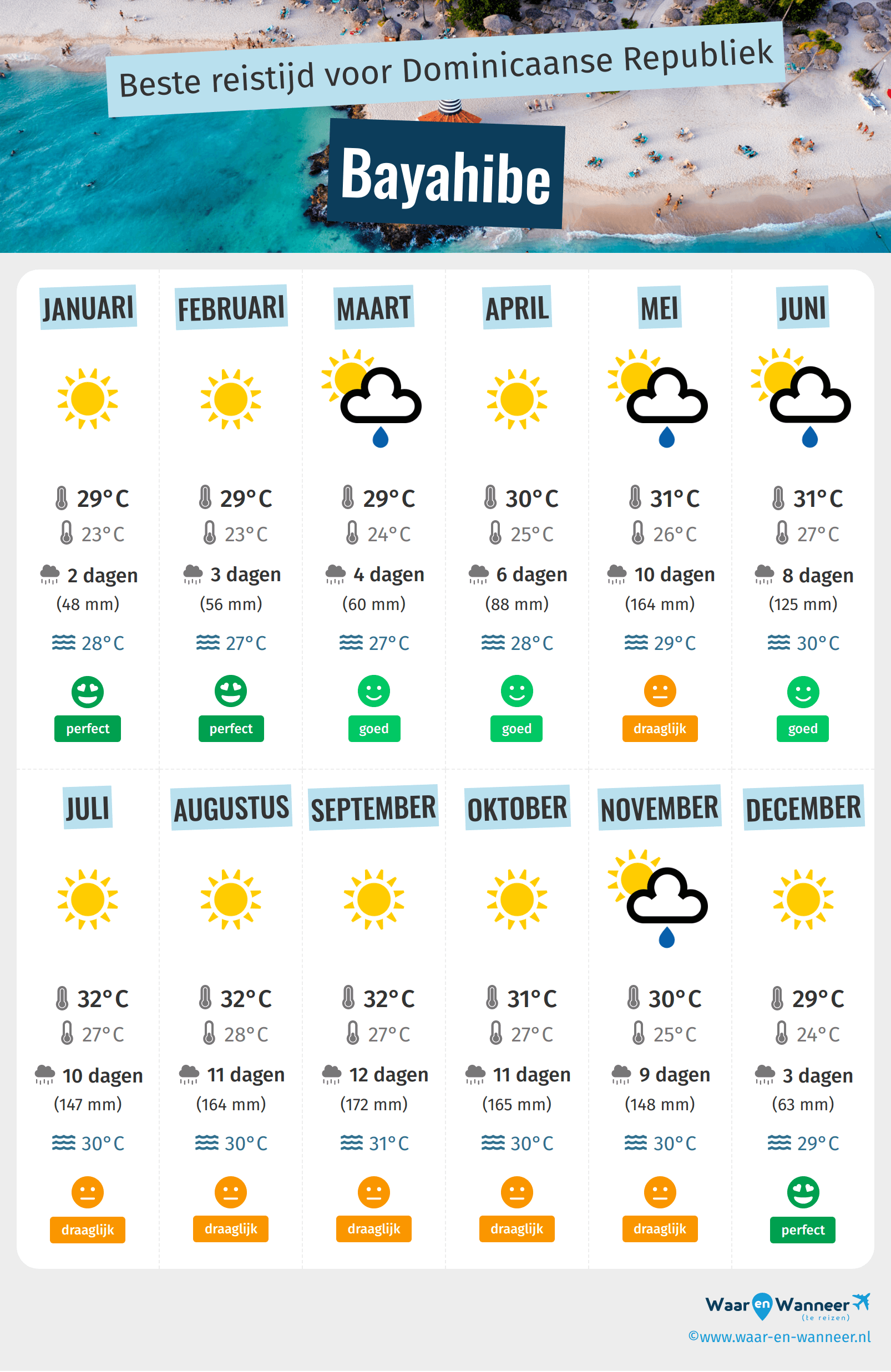 Infographic van de beste tijden om naar Bayahibe te gaan