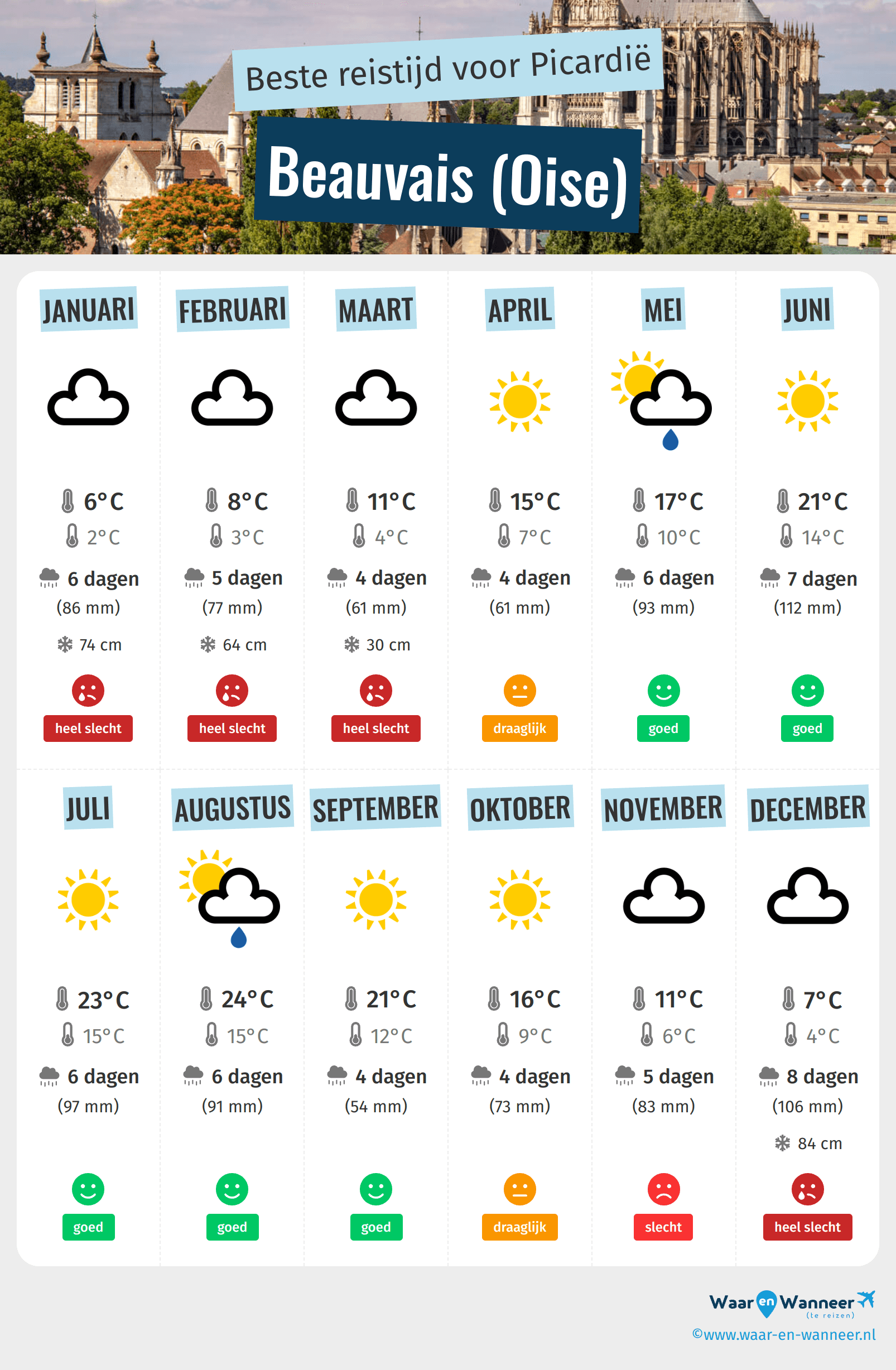 Infographic van de beste tijden om naar Beauvais (Oise) te gaan
