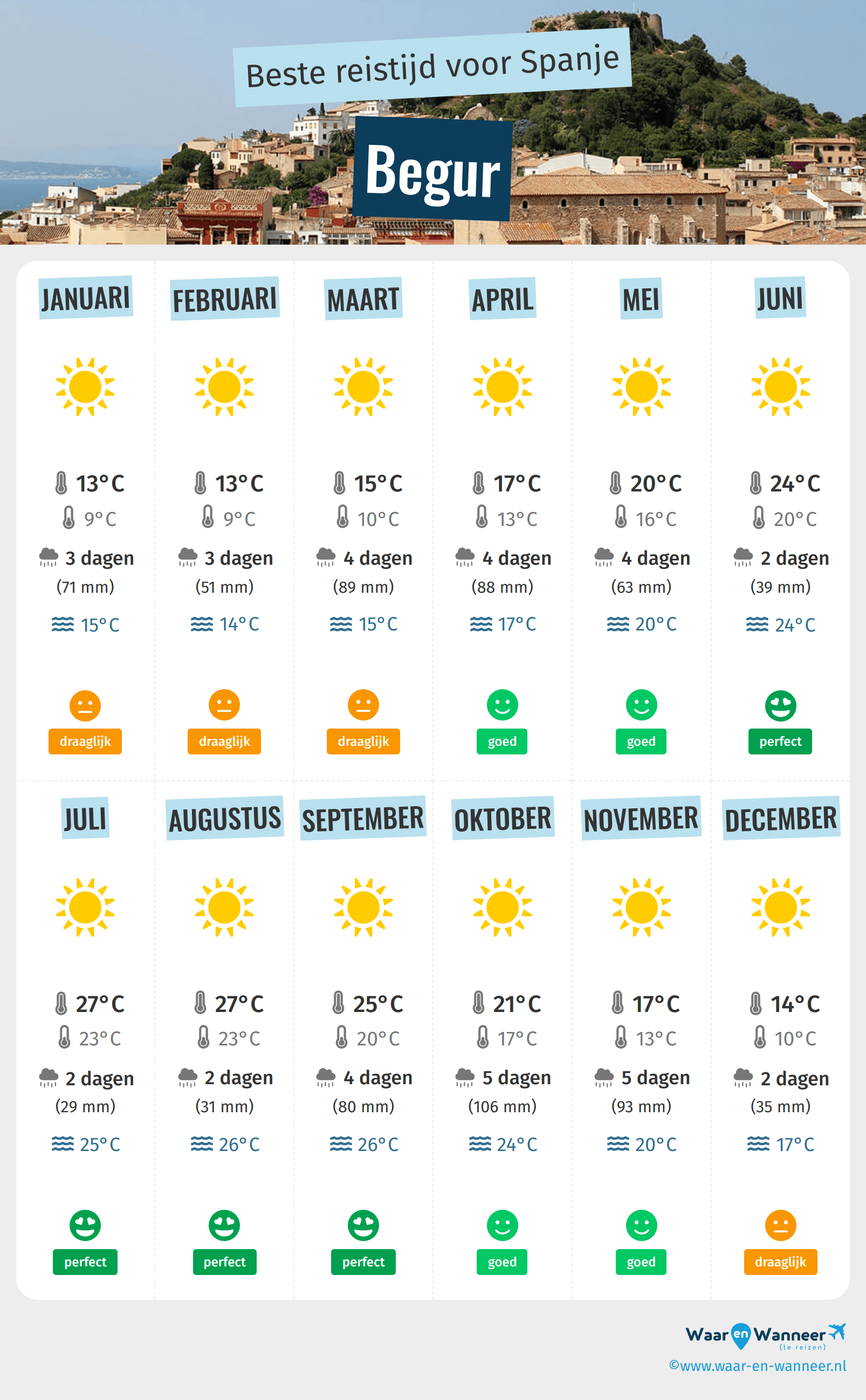 Infographic van de beste tijden om naar Begur te gaan