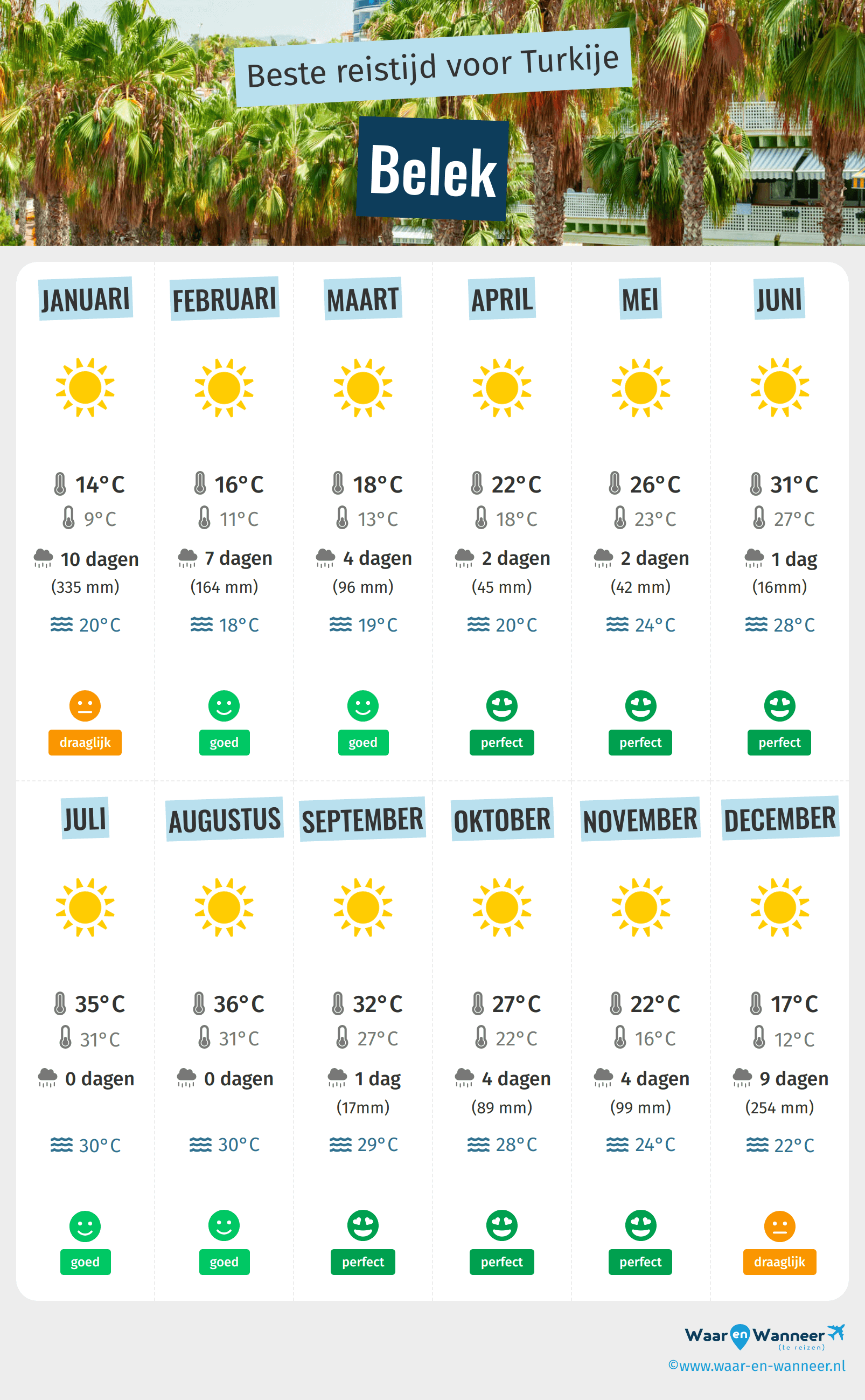 Infographic van de beste tijden om naar Belek te gaan