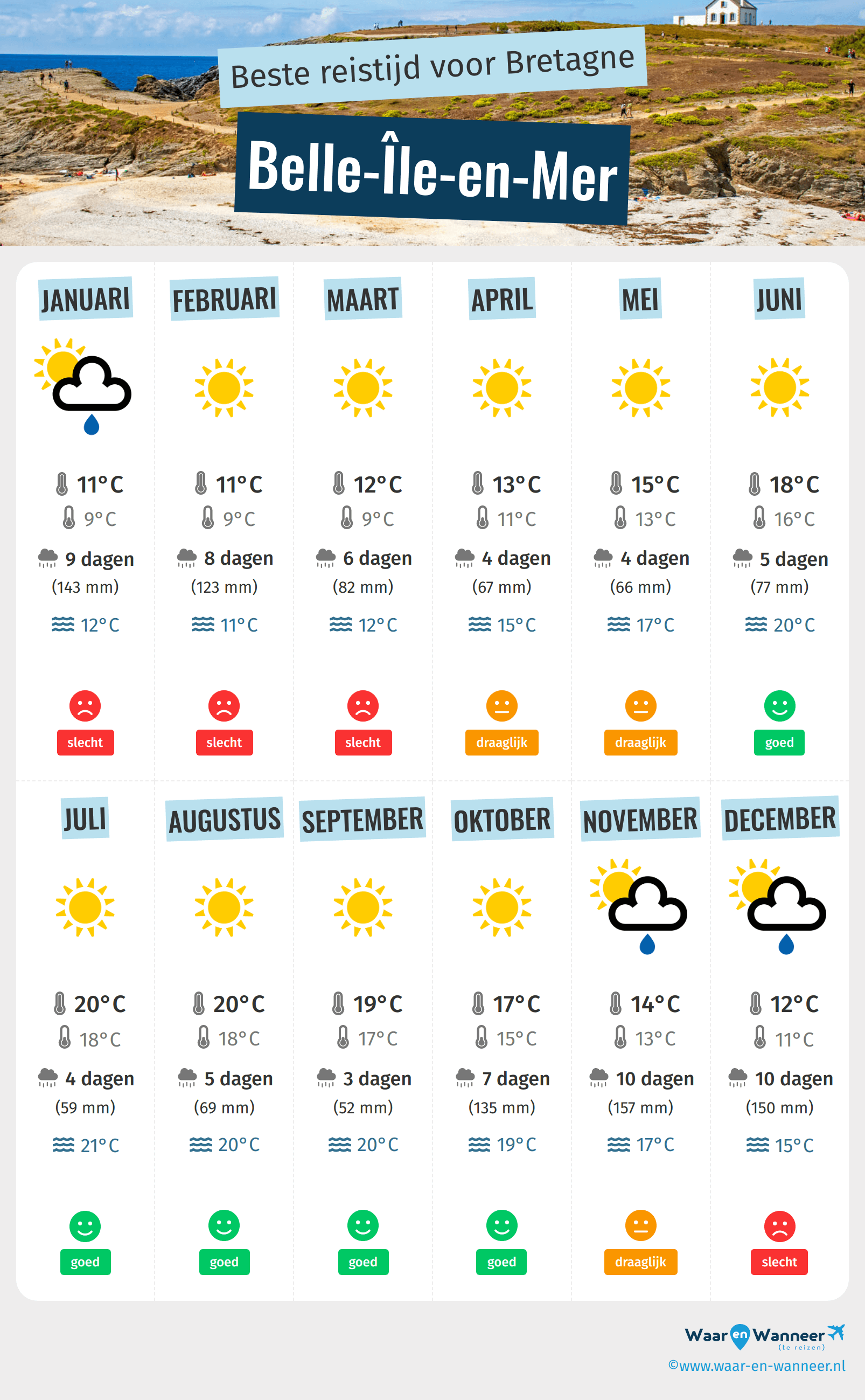 Infographic van de beste tijden om naar Belle-Île-en-Mer te gaan