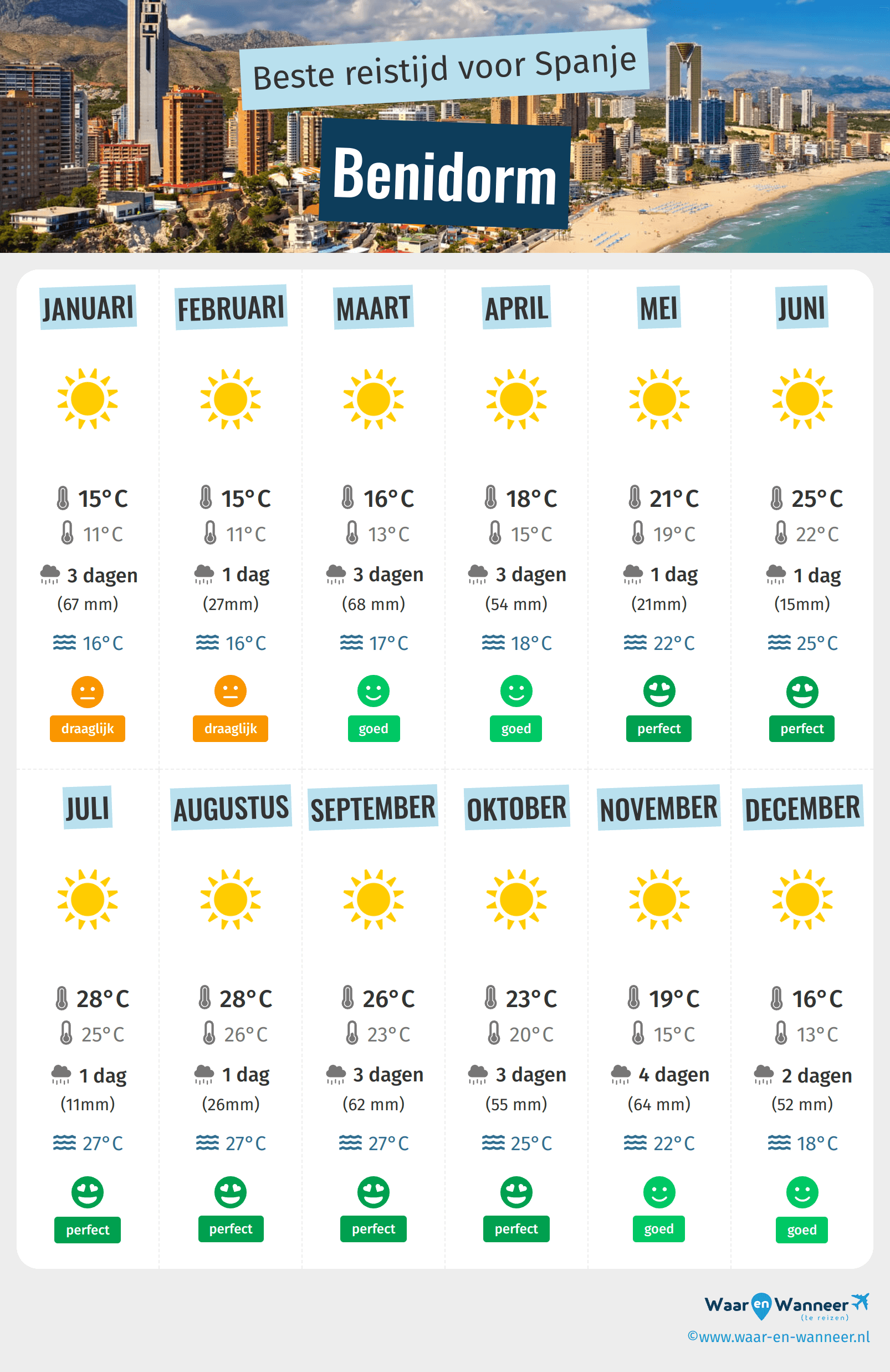 Infographic van de beste tijden om naar Benidorm te gaan