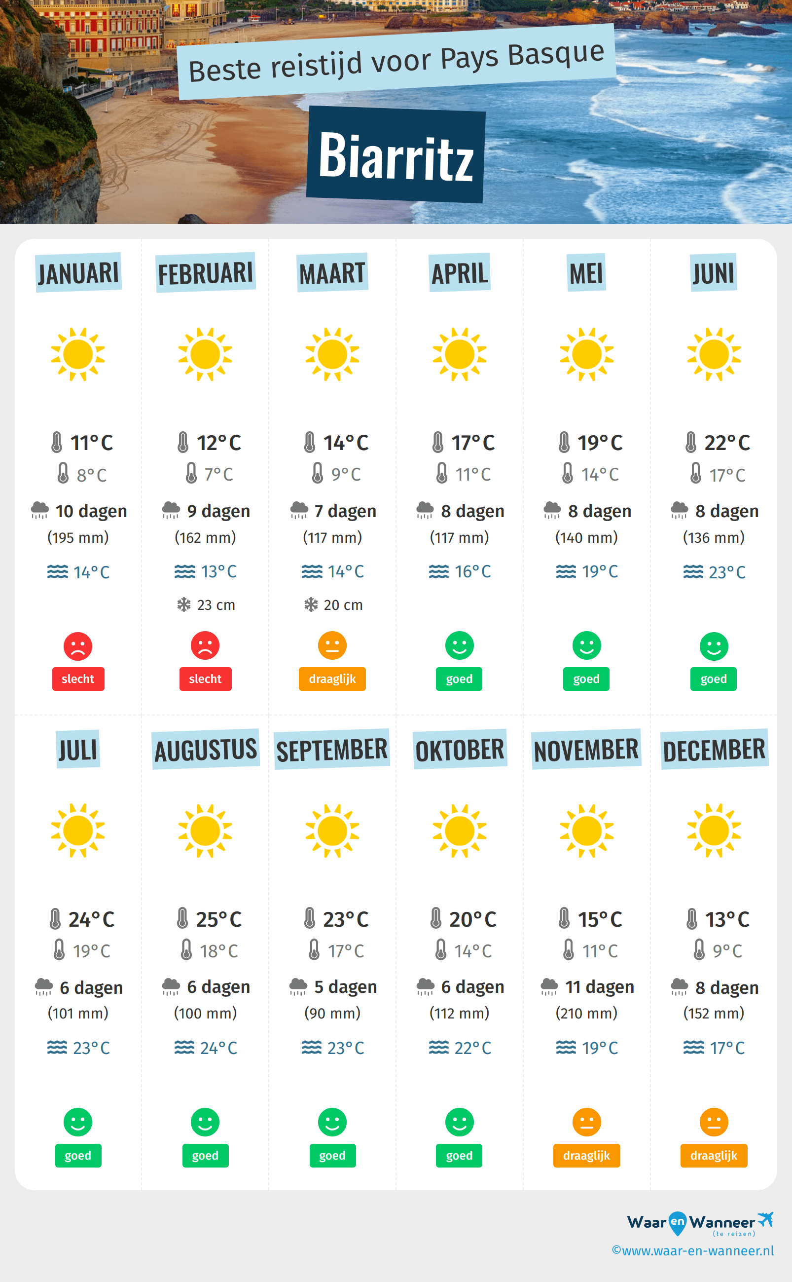 Infographic van de beste tijden om naar Biarritz te gaan