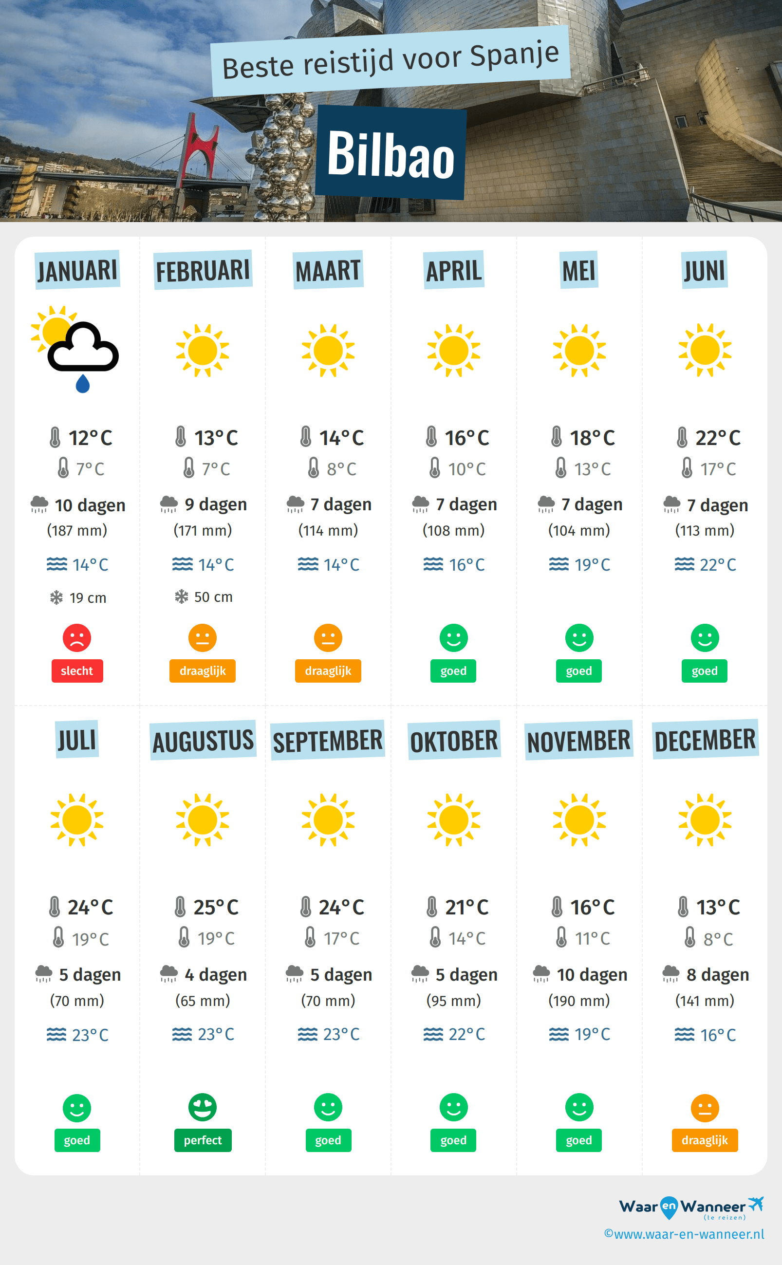 Infographic van de beste tijden om naar Bilbao te gaan
