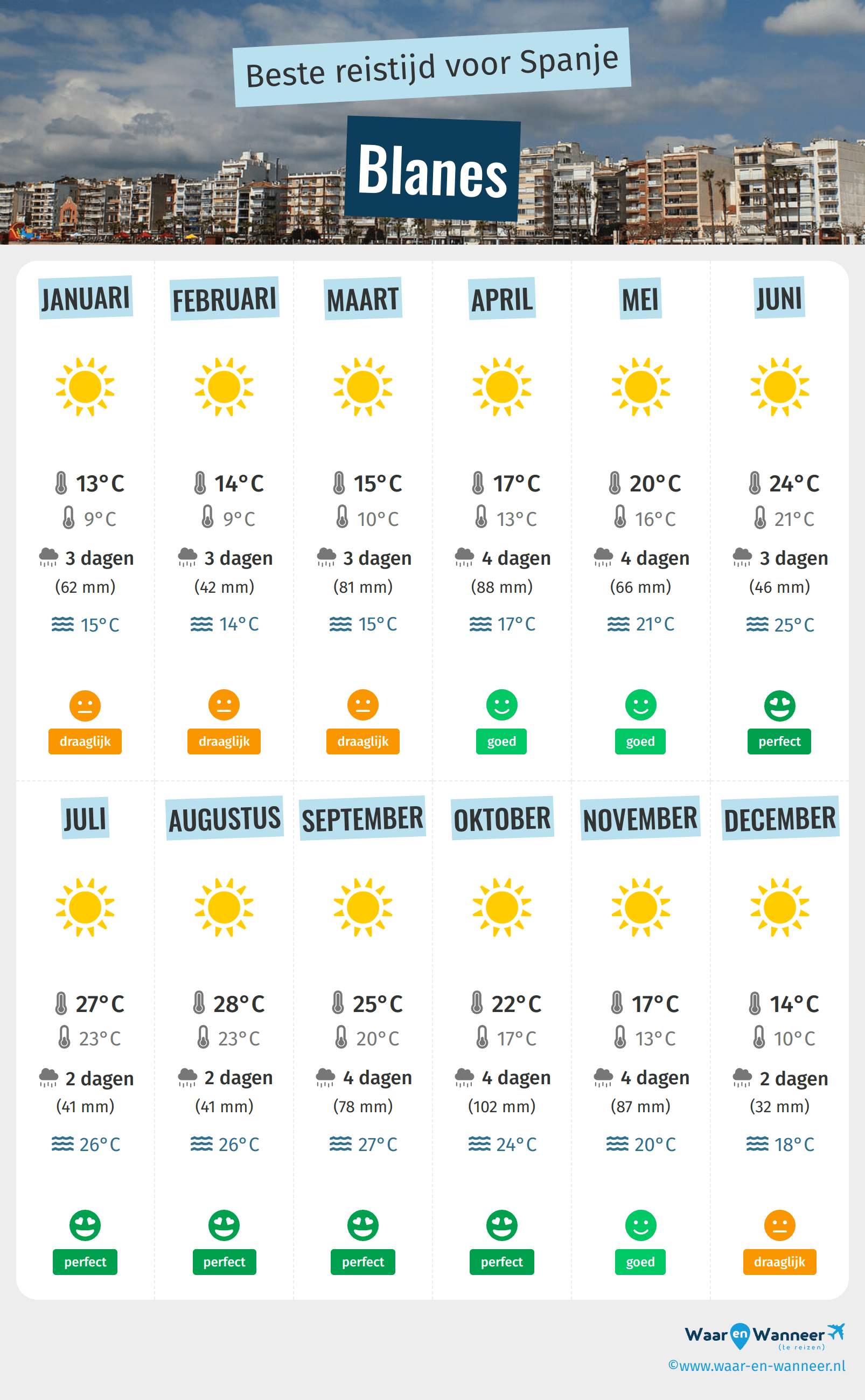 Infographic van de beste tijden om naar Blanes te gaan