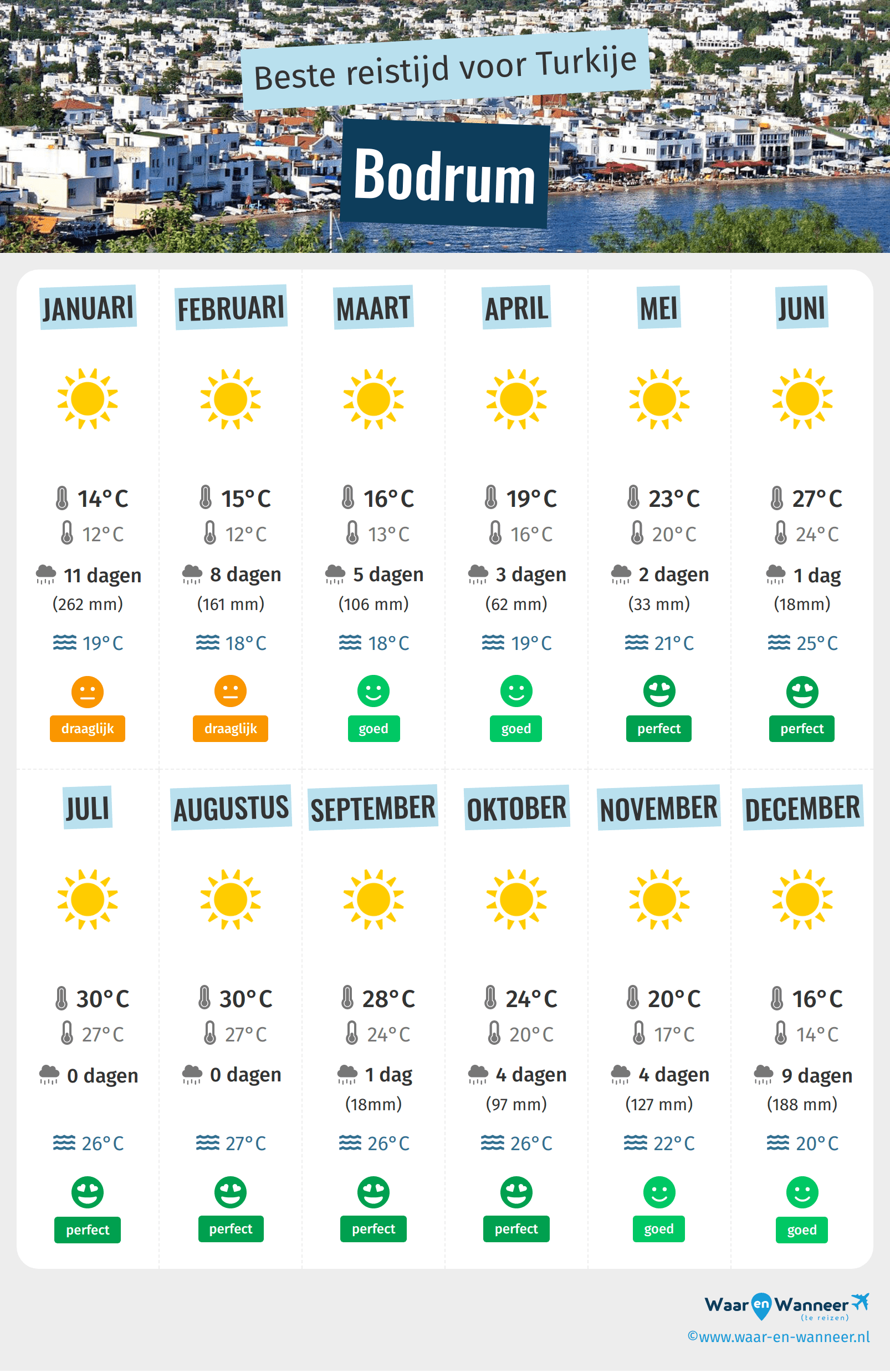 Infographic van de beste tijden om naar Bodrum te gaan