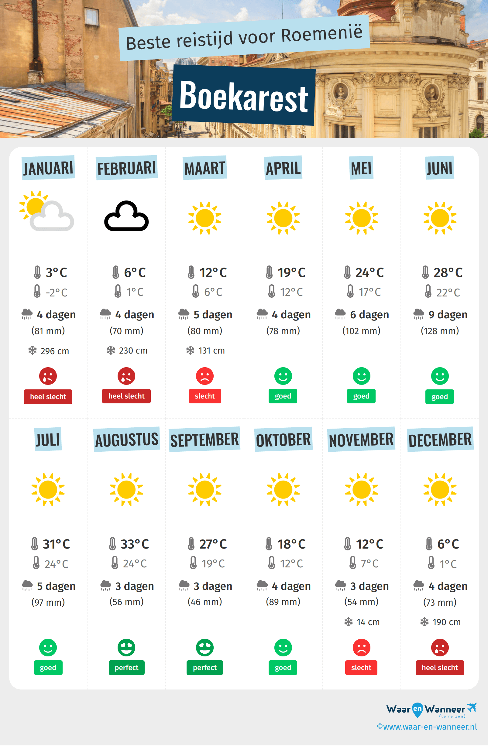 Infographic van de beste tijden om naar Boekarest te gaan
